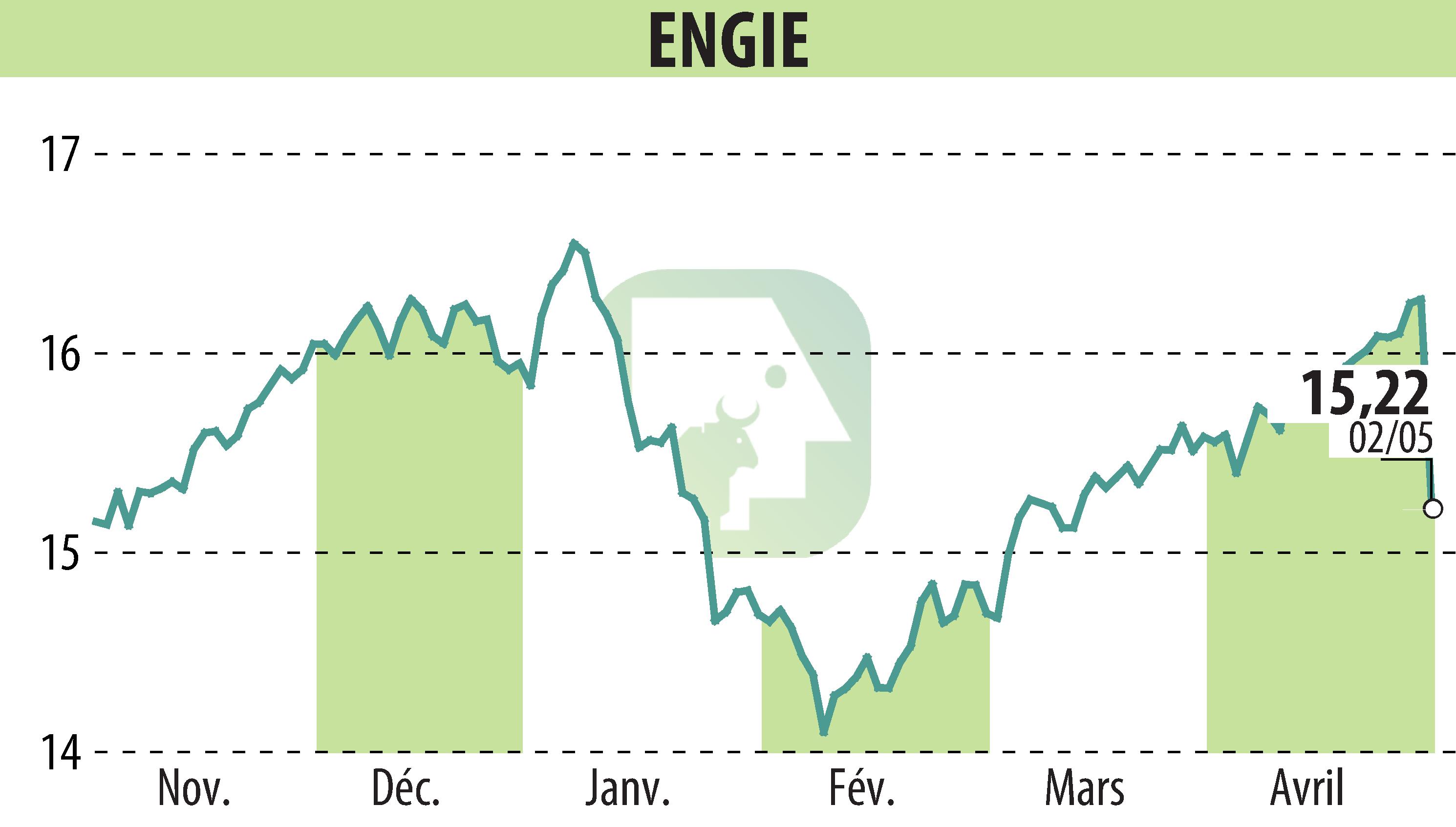 Stock price chart of ENGIE (EPA:ENGI) showing fluctuations.