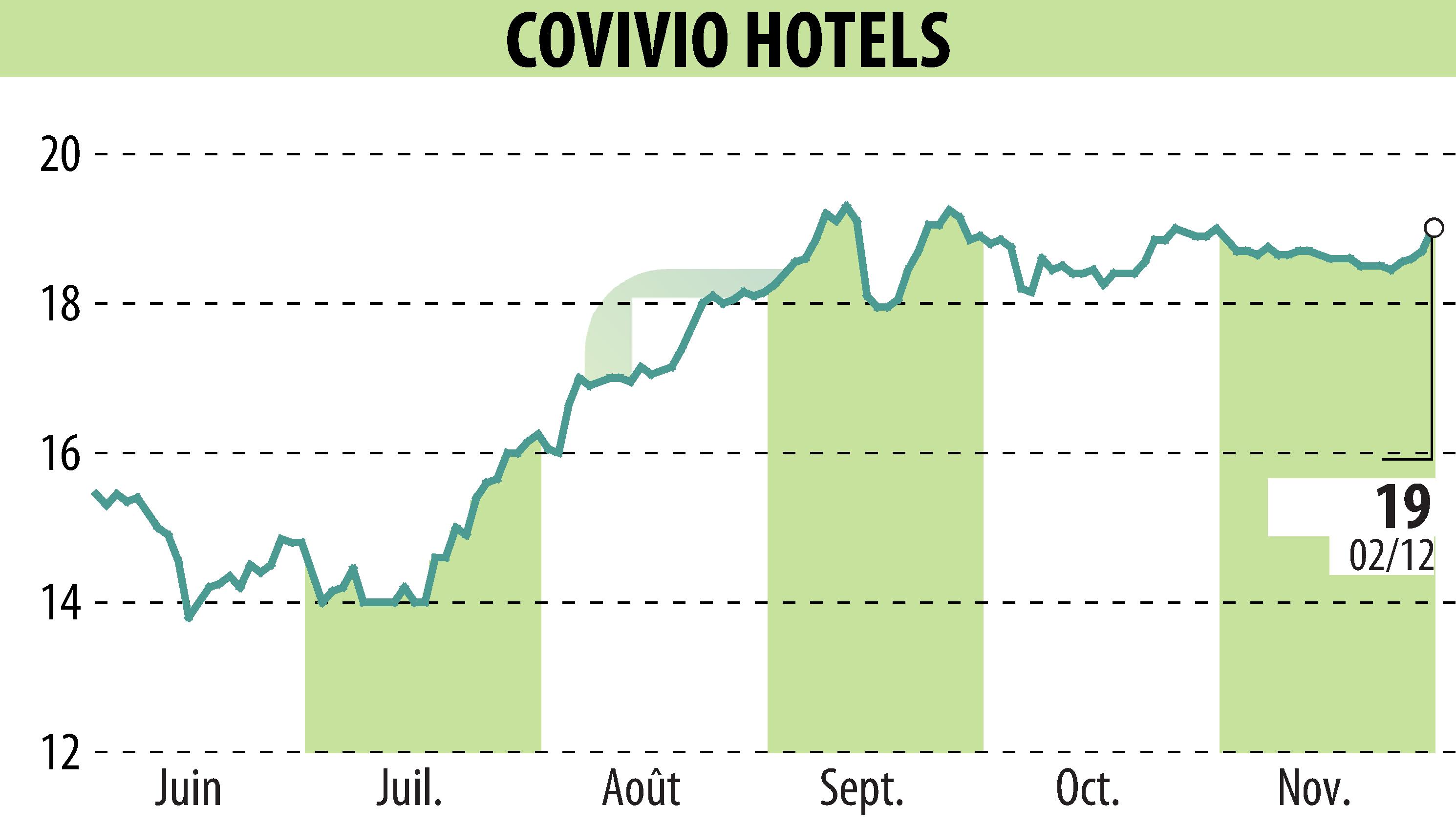 Stock price chart of Covivio Hotels (EPA:COVH) showing fluctuations.