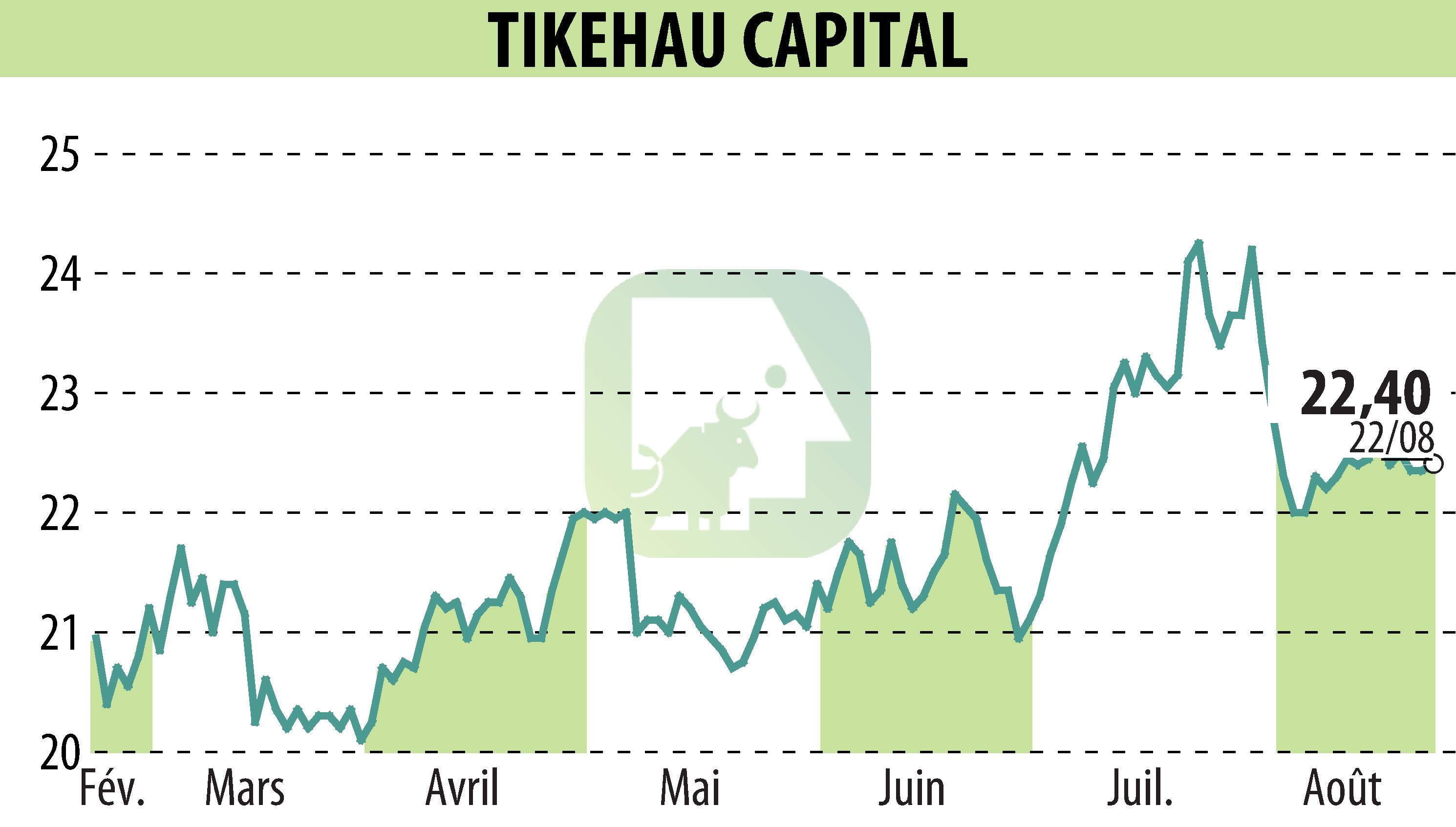 Graphique de l'évolution du cours de l'action TIKEHAU CAPITAL (EPA:TKO).