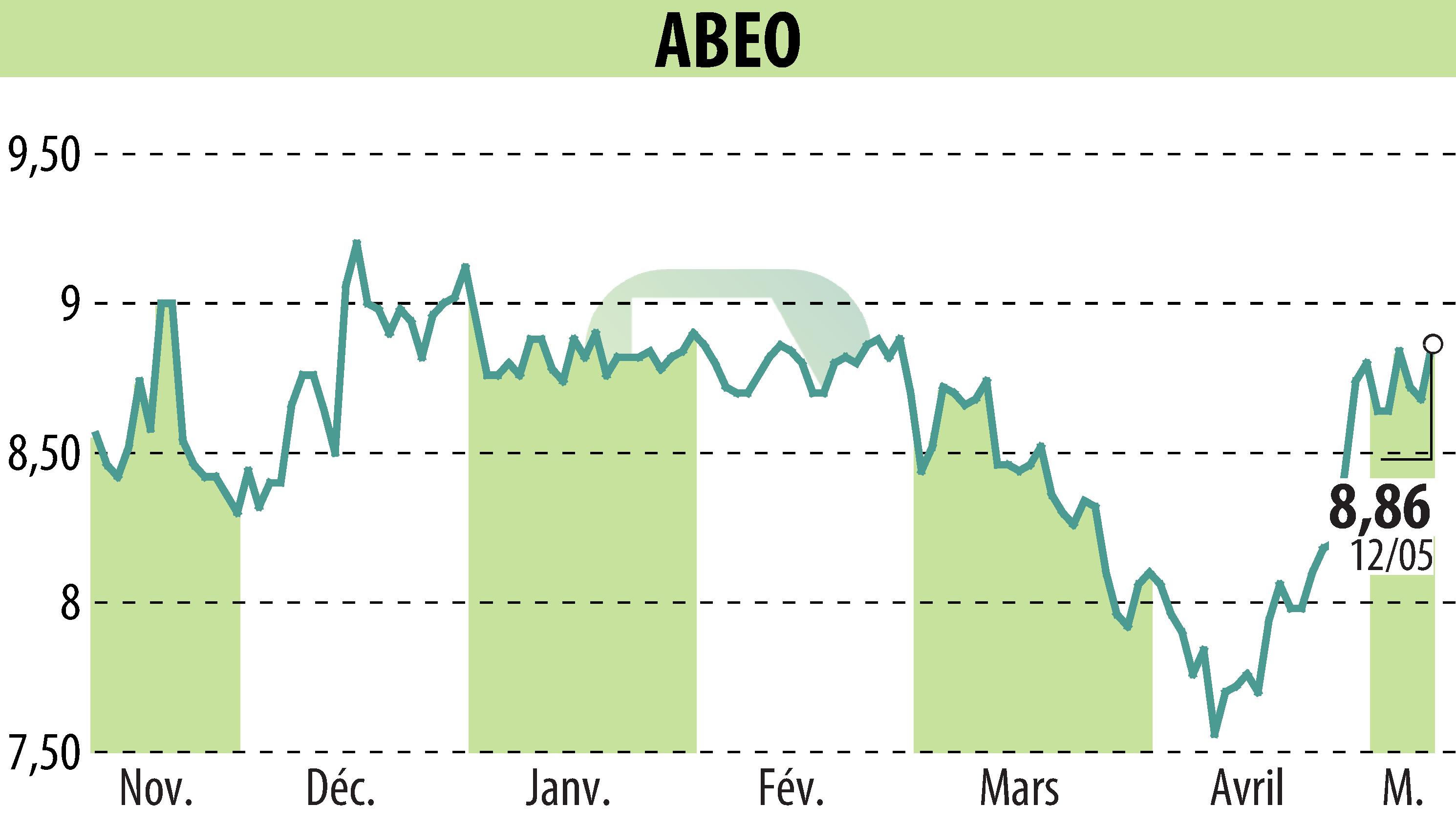Stock price chart of ABEO (EPA:ABEO) showing fluctuations.