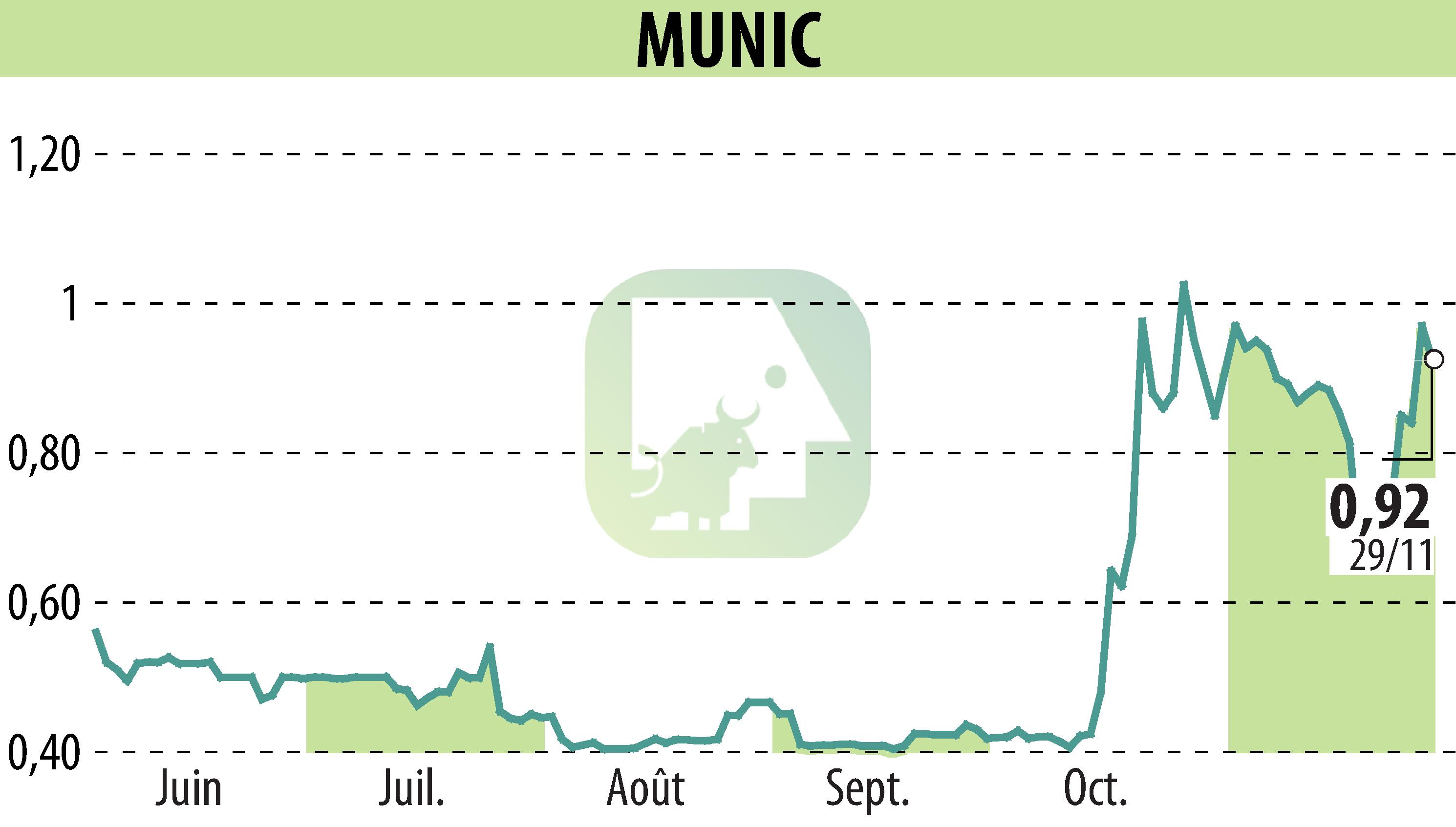 Stock price chart of MUNIC (EPA:ALMUN) showing fluctuations.