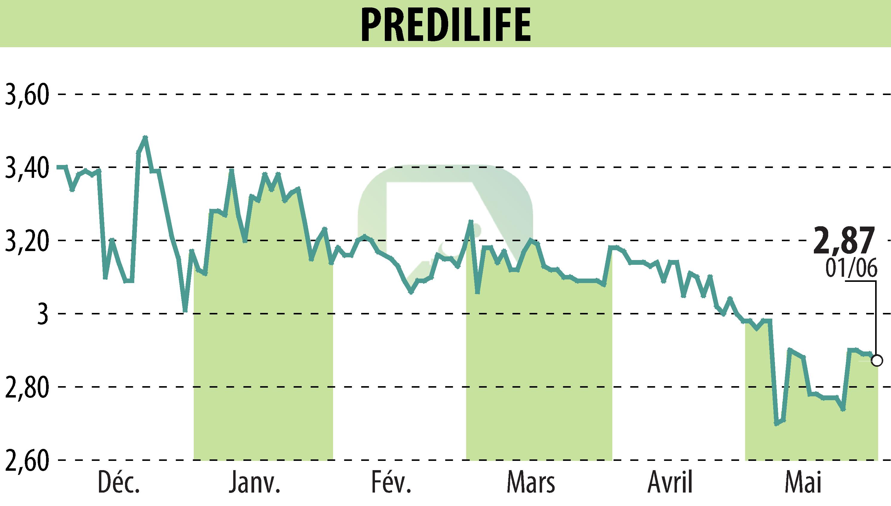 Graphique de l'évolution du cours de l'action PREDILIFE (EPA:ALPRE).