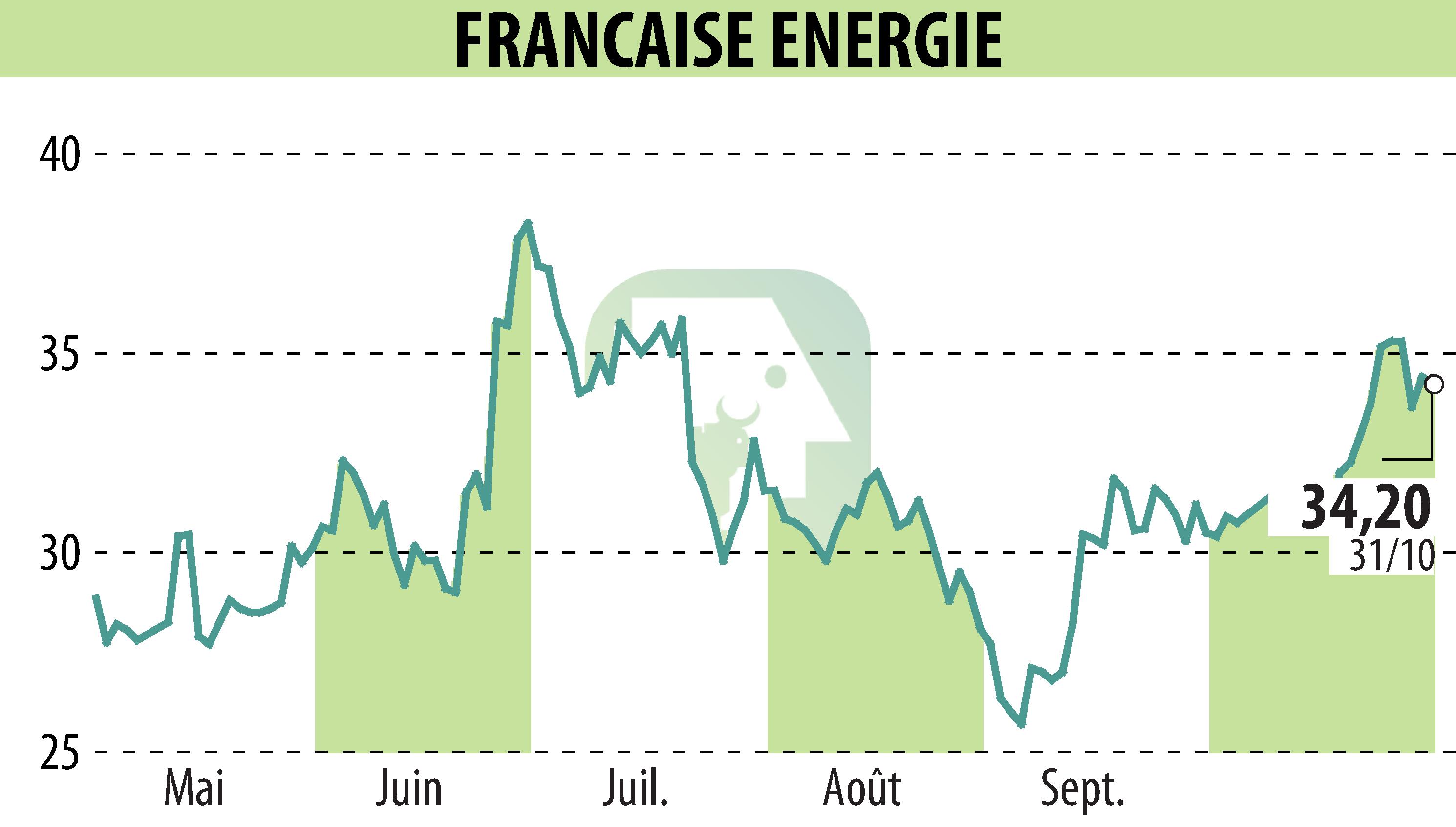 Stock price chart of FRANCAISE ENERGIE (EPA:FDE) showing fluctuations.