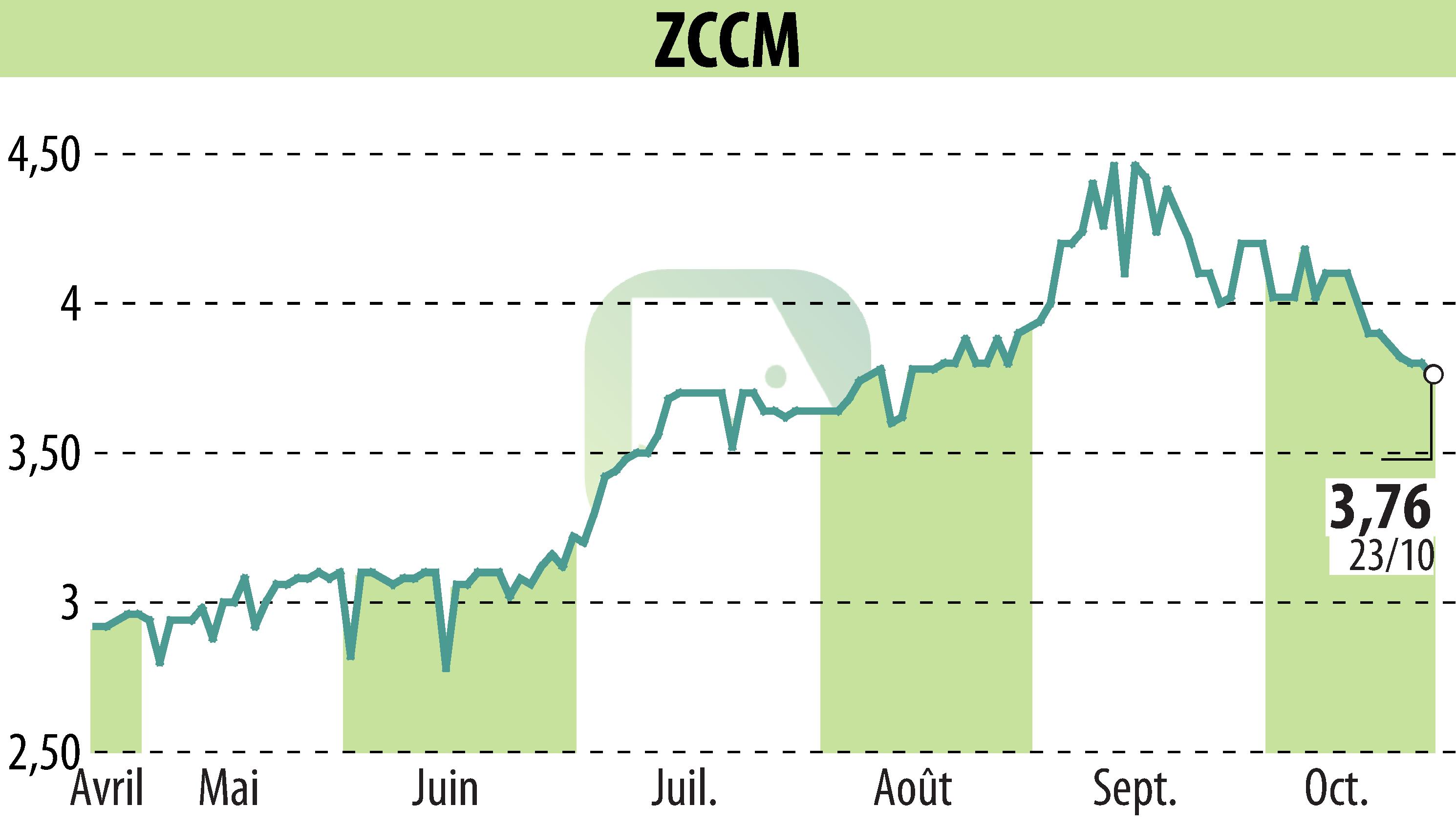 Stock price chart of ZCCM (EPA:MLZAM) showing fluctuations.