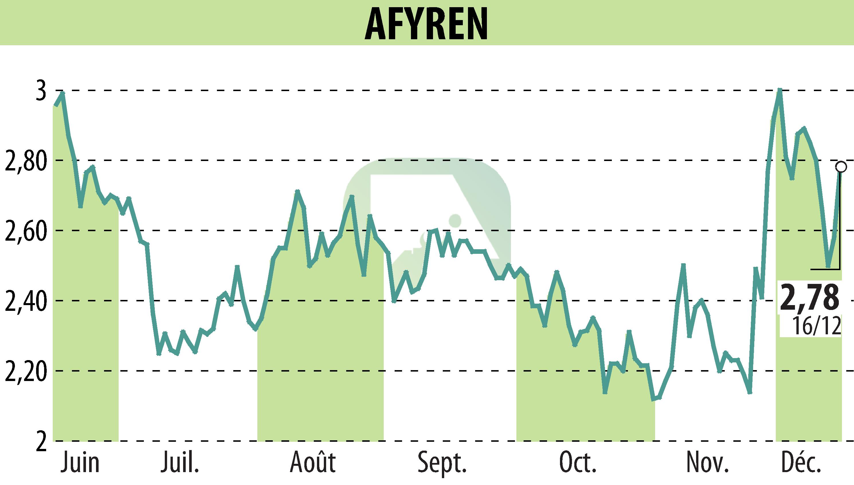 Stock price chart of AFYREN (EPA:ALAFY) showing fluctuations.