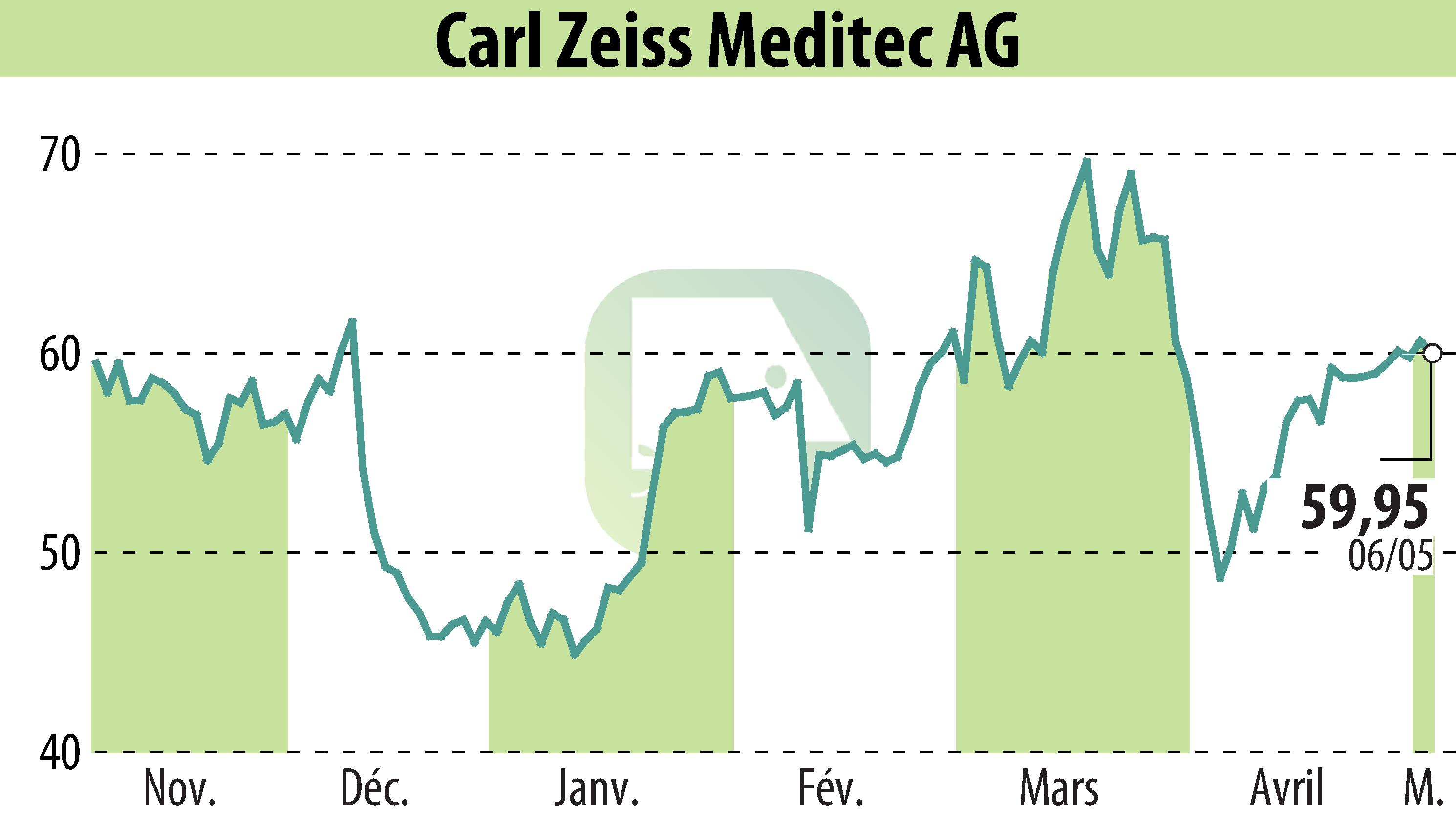 Stock price chart of Carl Zeiss Meditec AG (EBR:AFX) showing fluctuations.