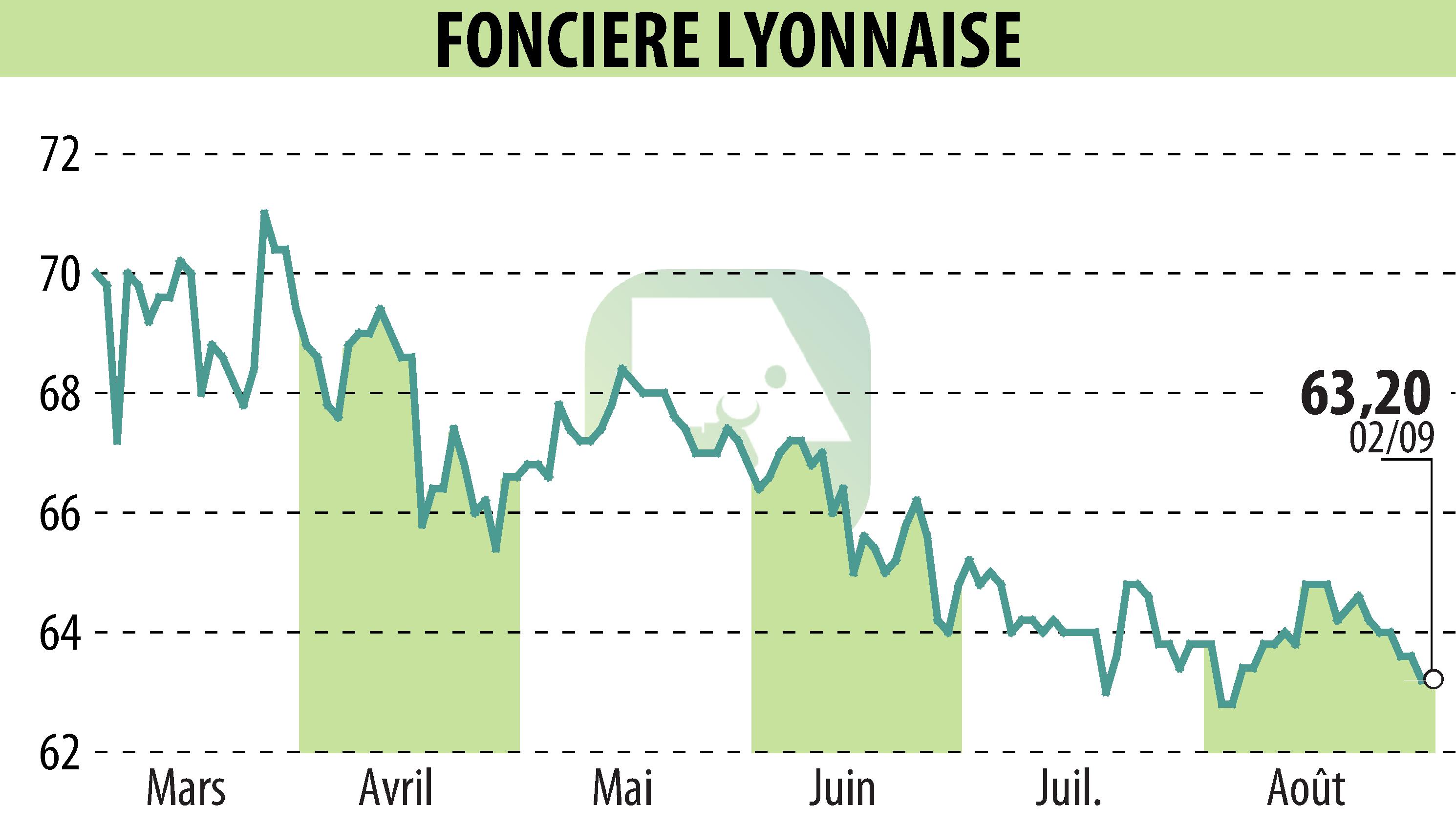 Stock price chart of SOCIETE FONCIERE LYONNAISE (EPA:FLY) showing fluctuations.