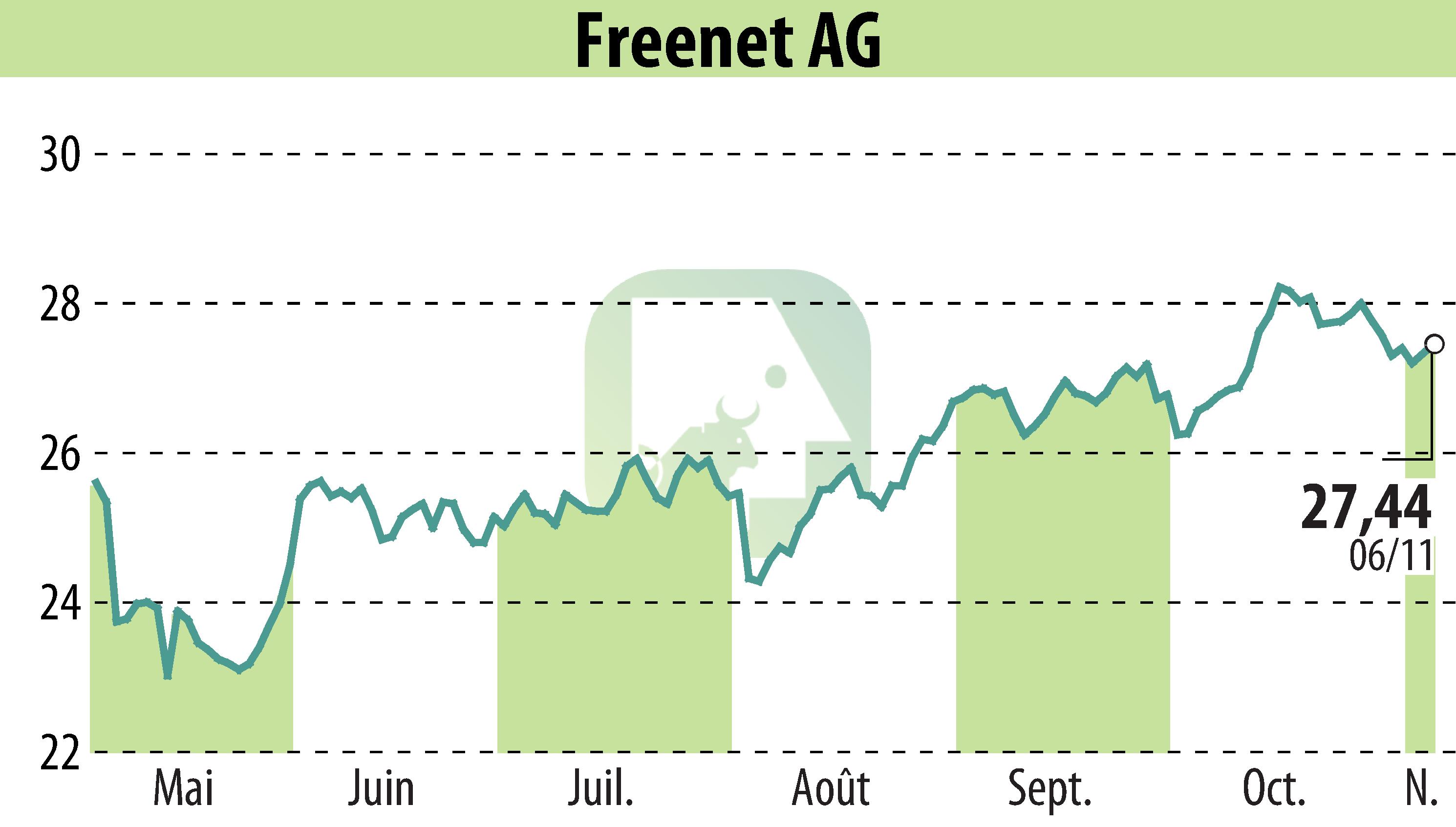 Stock price chart of Freenet AG (EBR:FNTN) showing fluctuations.