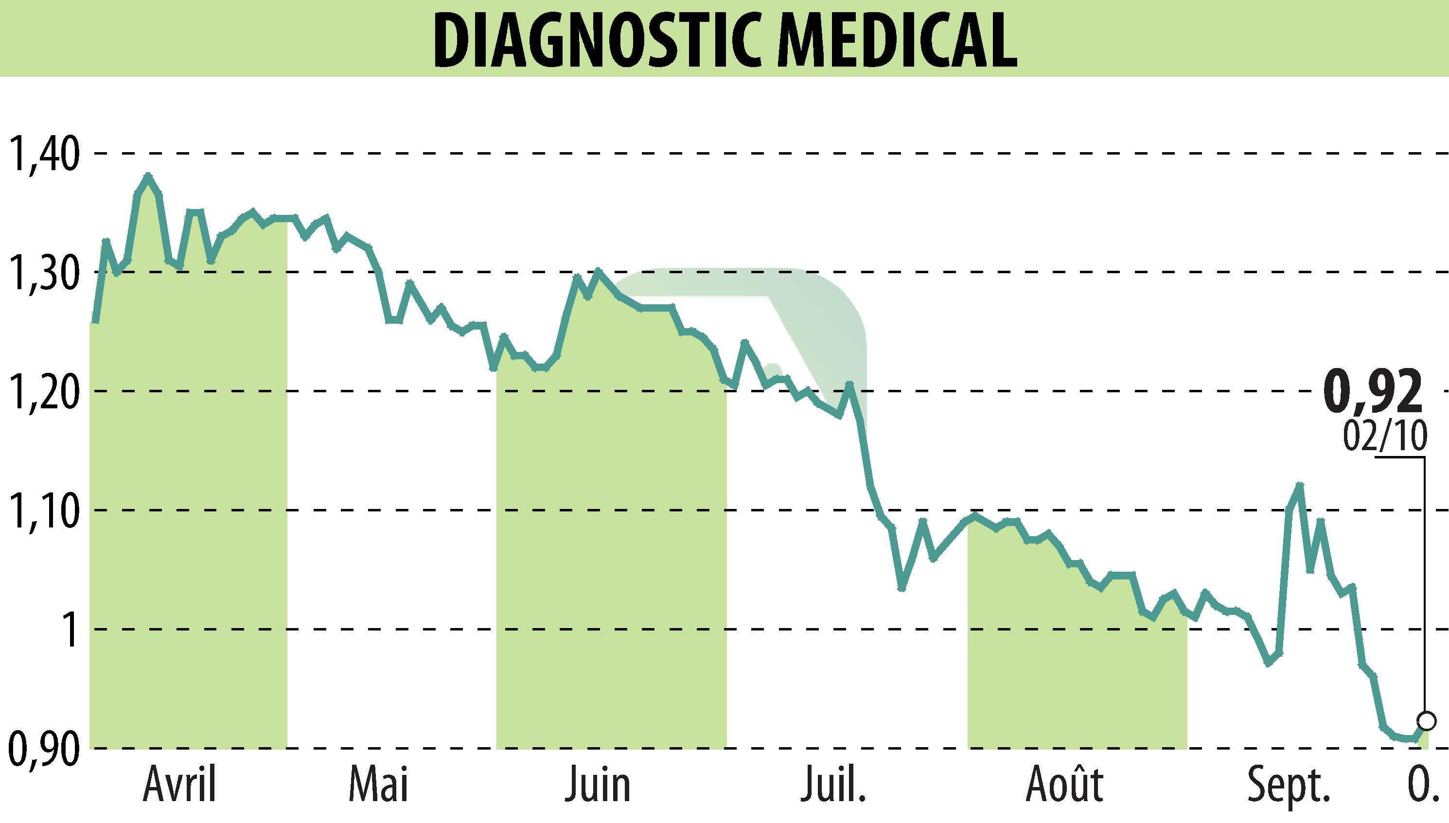 Graphique de l'évolution du cours de l'action DIAGNOSTIC MEDICAL (EPA:ALDMS).