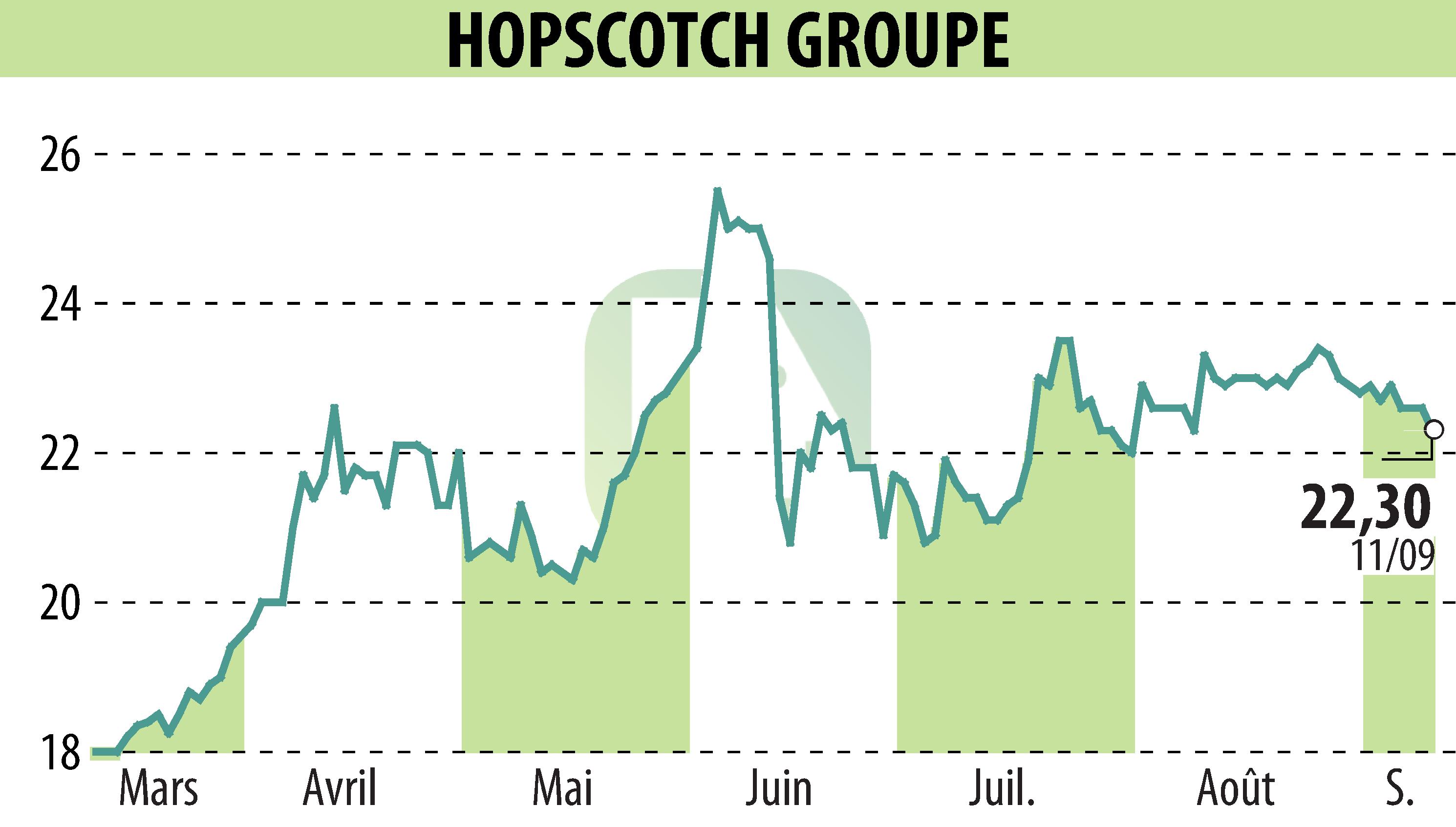 Graphique de l'évolution du cours de l'action HOPSCOTCH-GROUPE (EPA:ALHOP).