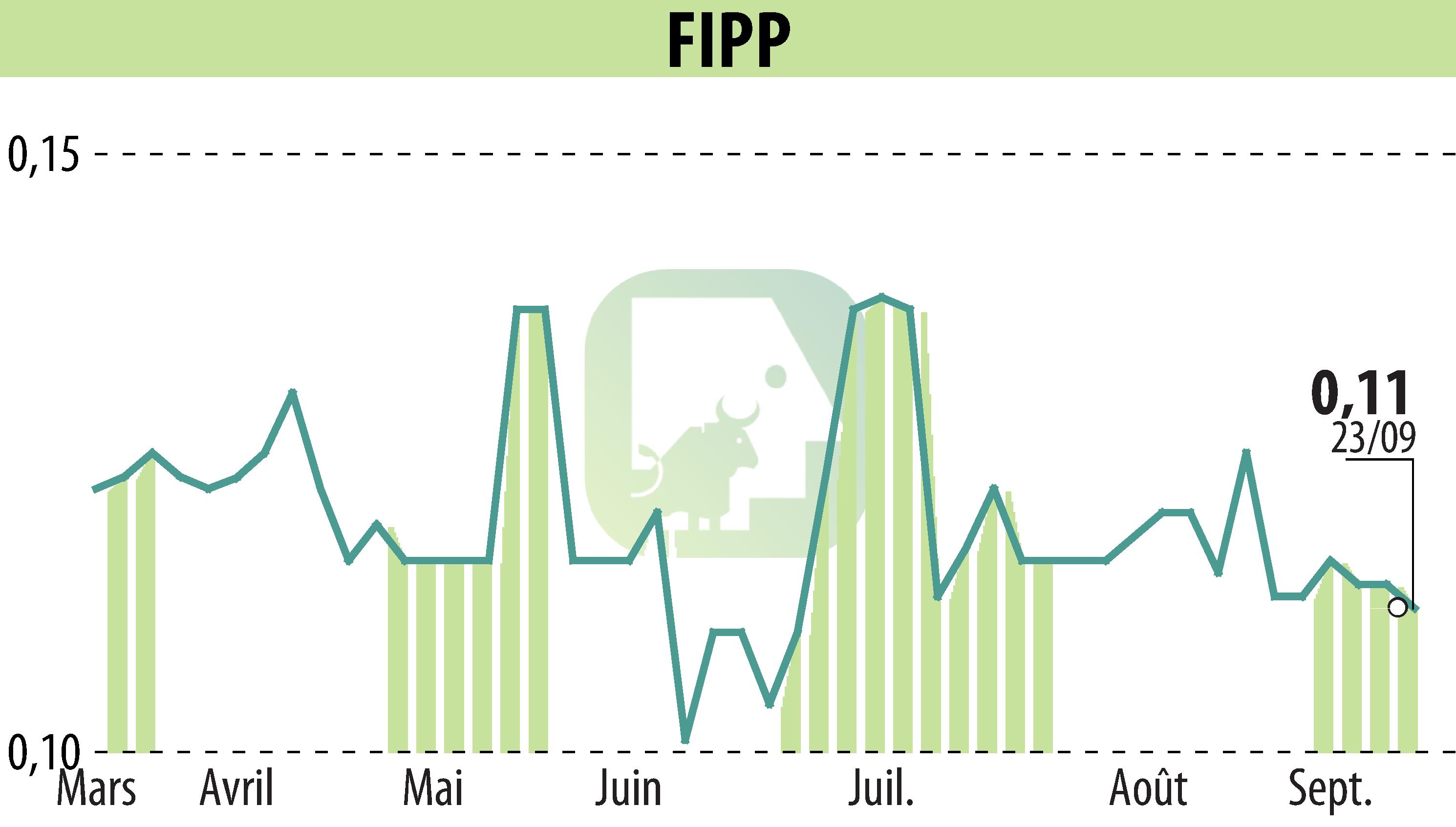 Stock price chart of FIPP (EPA:FIPP) showing fluctuations.