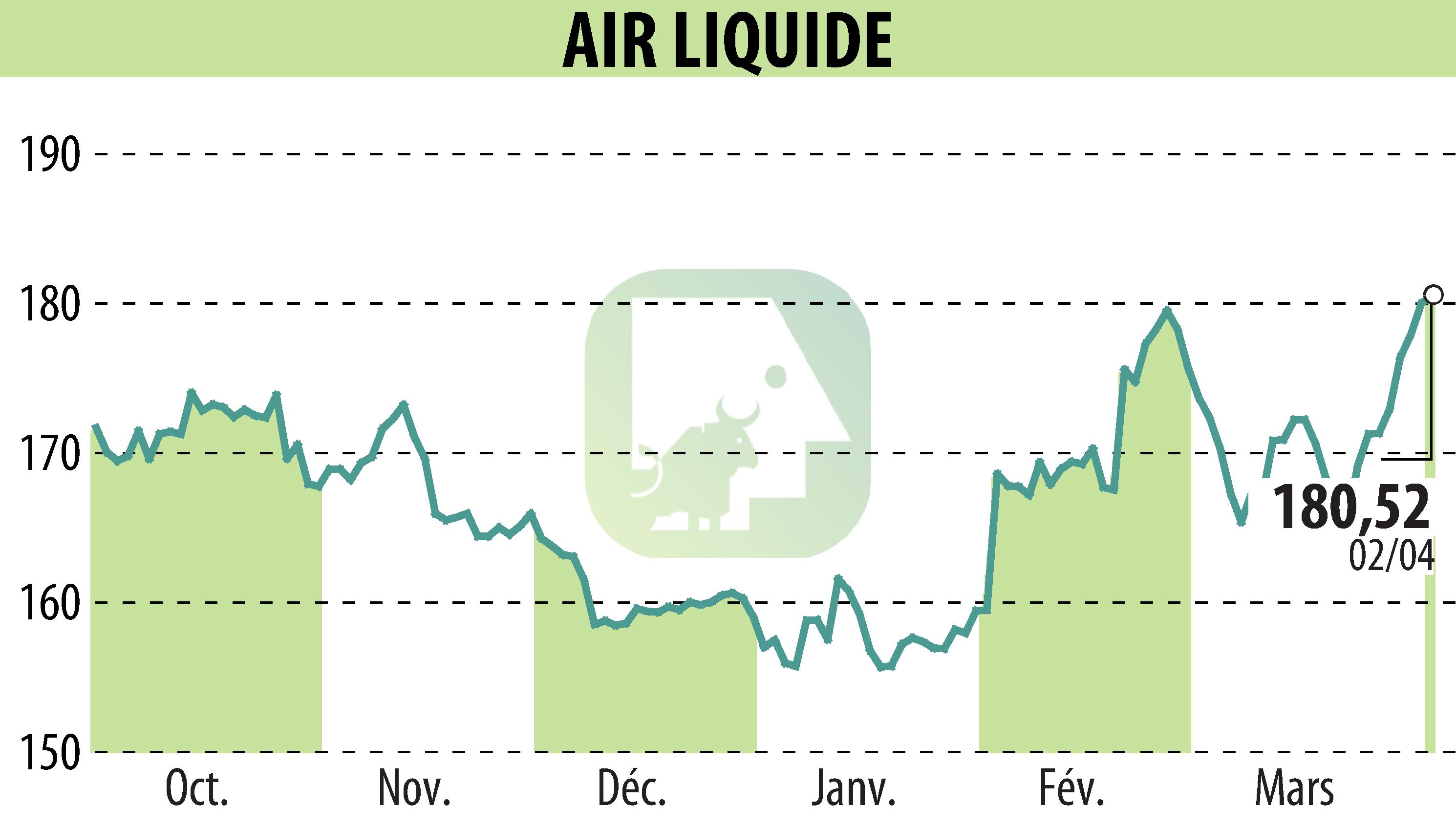 Graphique de l'évolution du cours de l'action AIR LIQUIDE (EPA:AI).