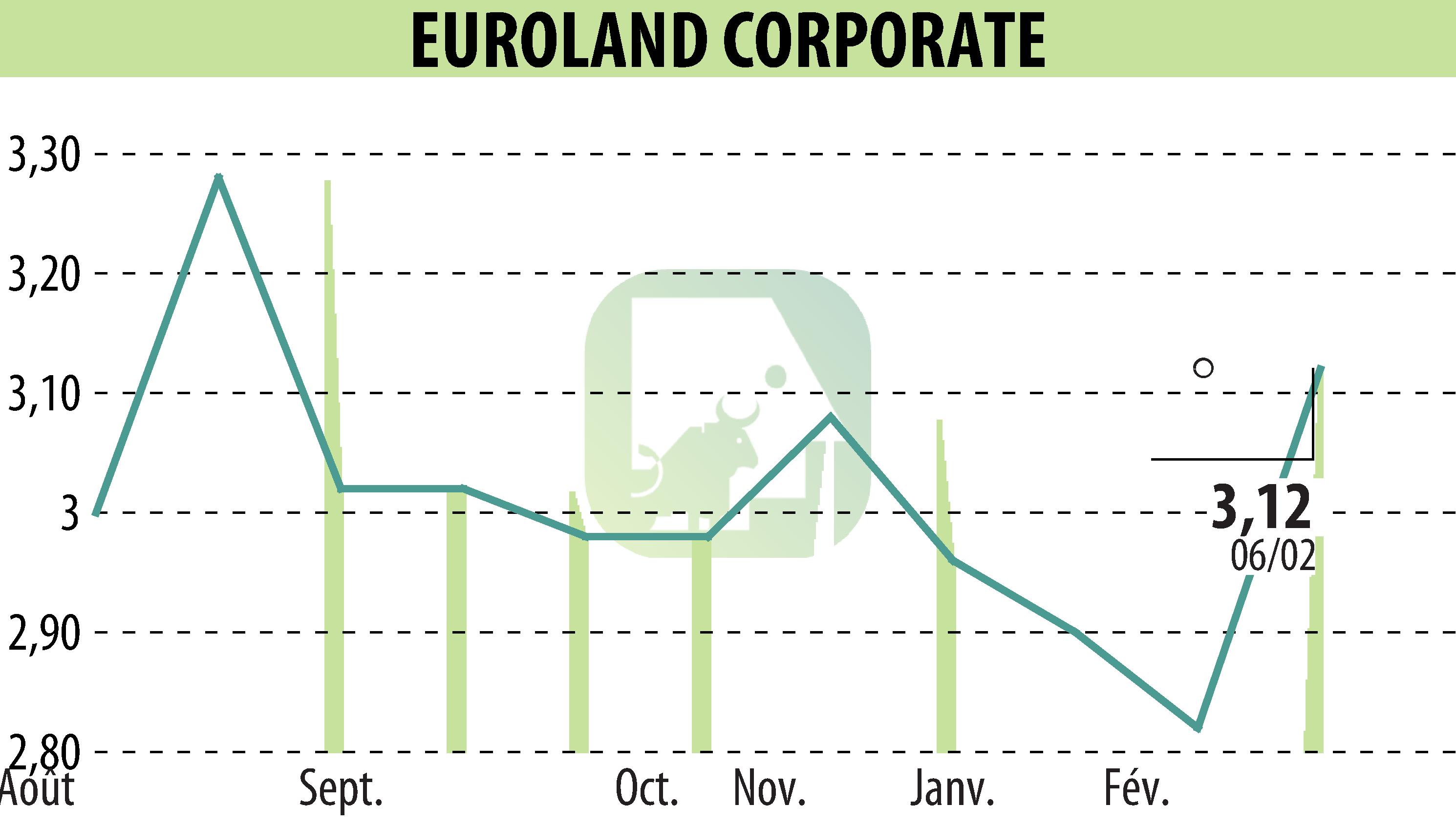 Graphique de l'évolution du cours de l'action EUROLAND CORPORATE (EPA:MLERO).