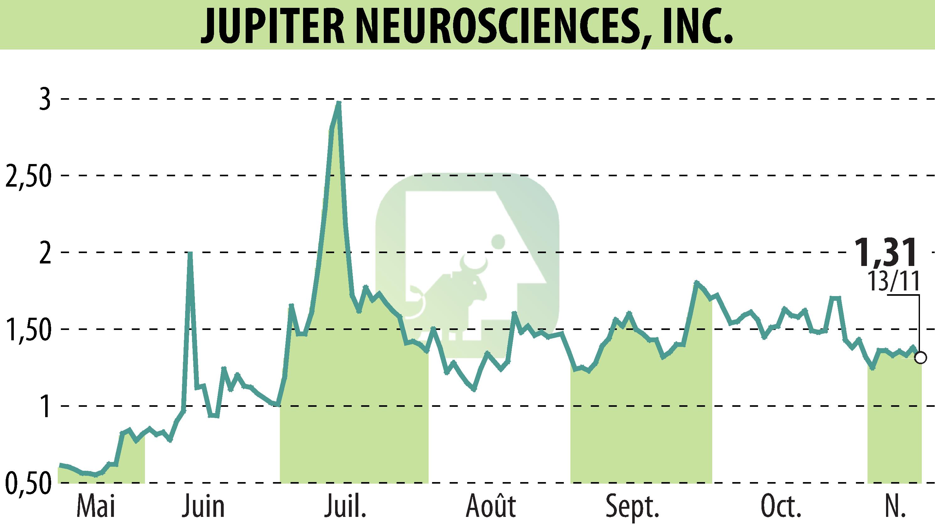 Stock price chart of RedChip Companies, Inc. (Media Suite) (EBR:JUNS) showing fluctuations.