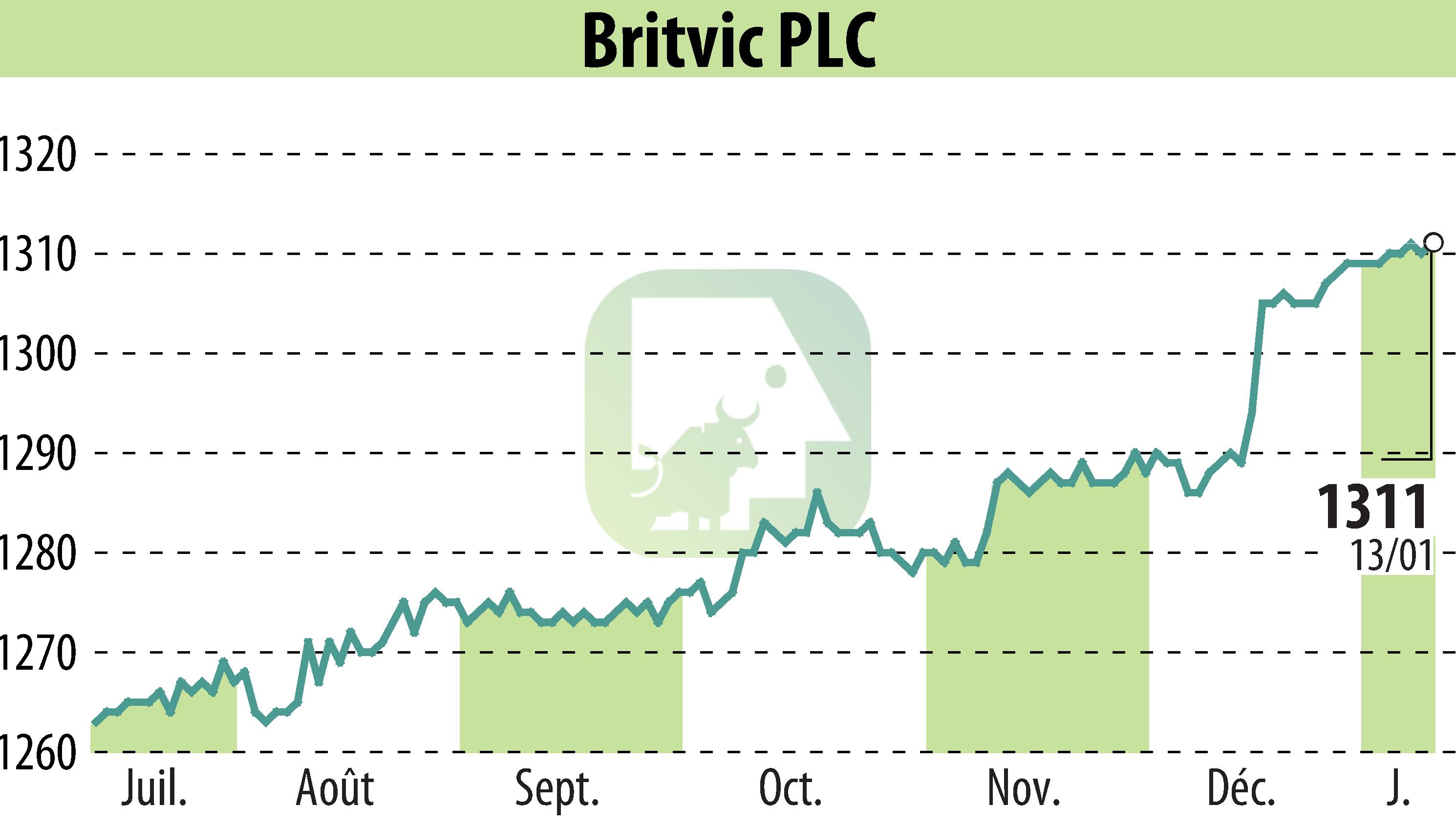 Graphique de l'évolution du cours de l'action Britvic Plc  (EBR:BVIC).
