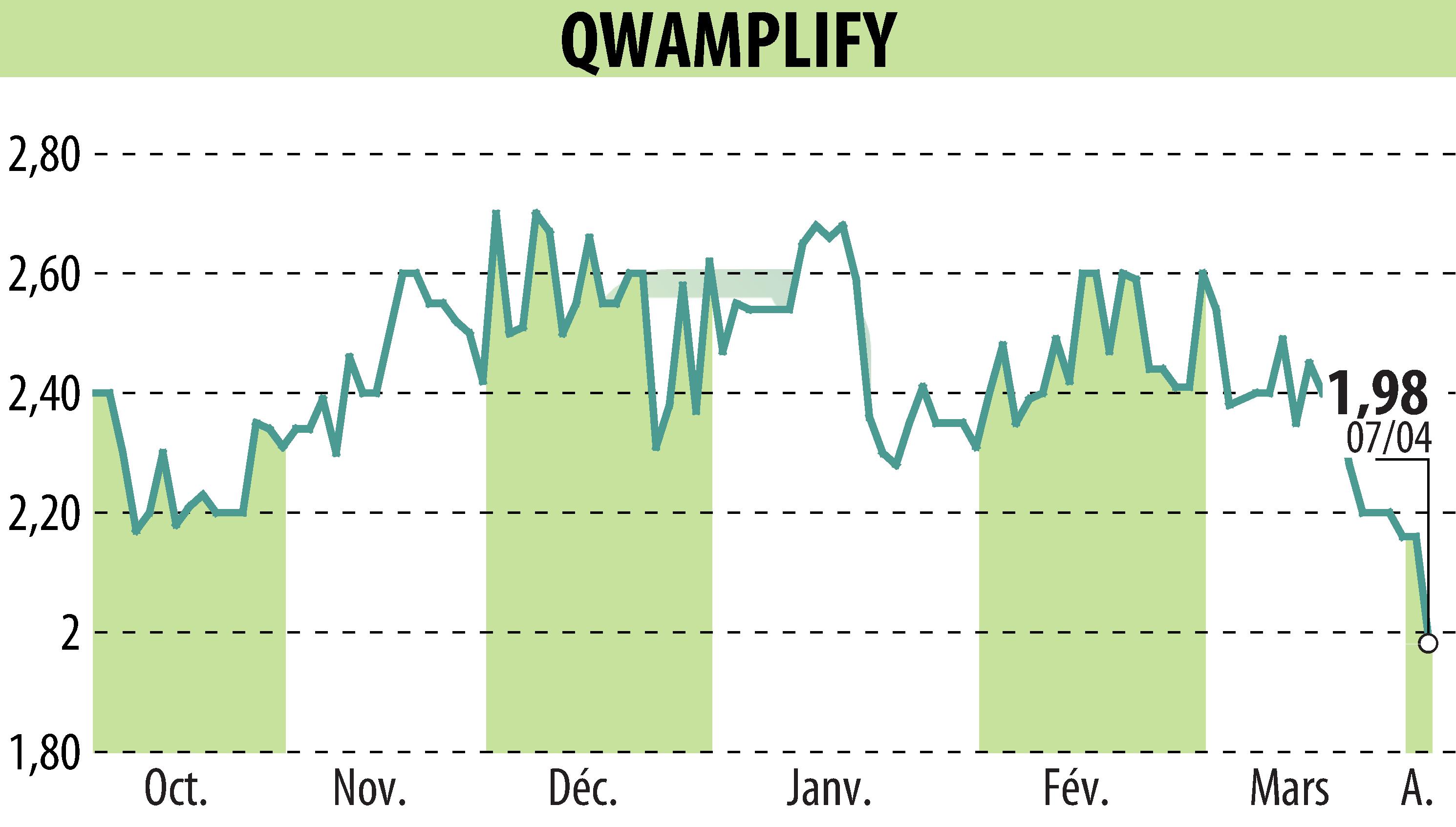 Stock price chart of QWAMPLIFY (EPA:ALQWA) showing fluctuations.