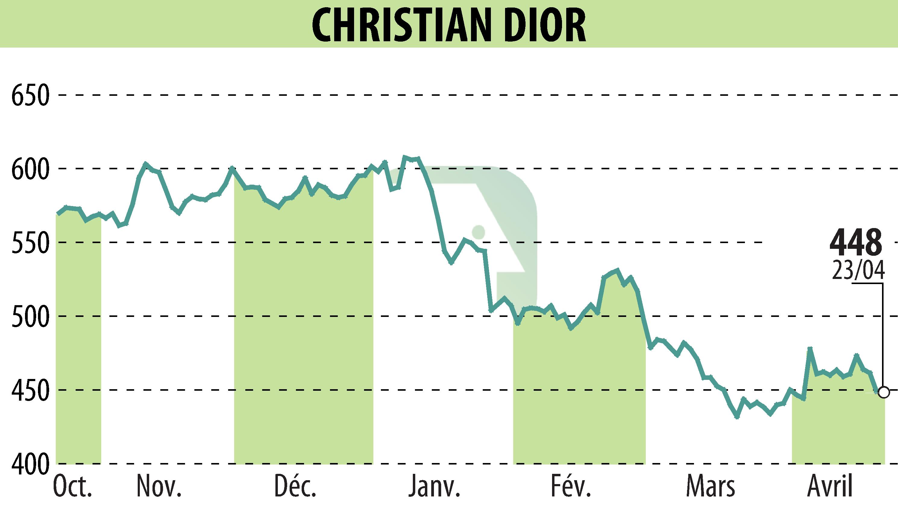 Graphique de l'évolution du cours de l'action CHRISTIAN DIOR (EPA:CDI).