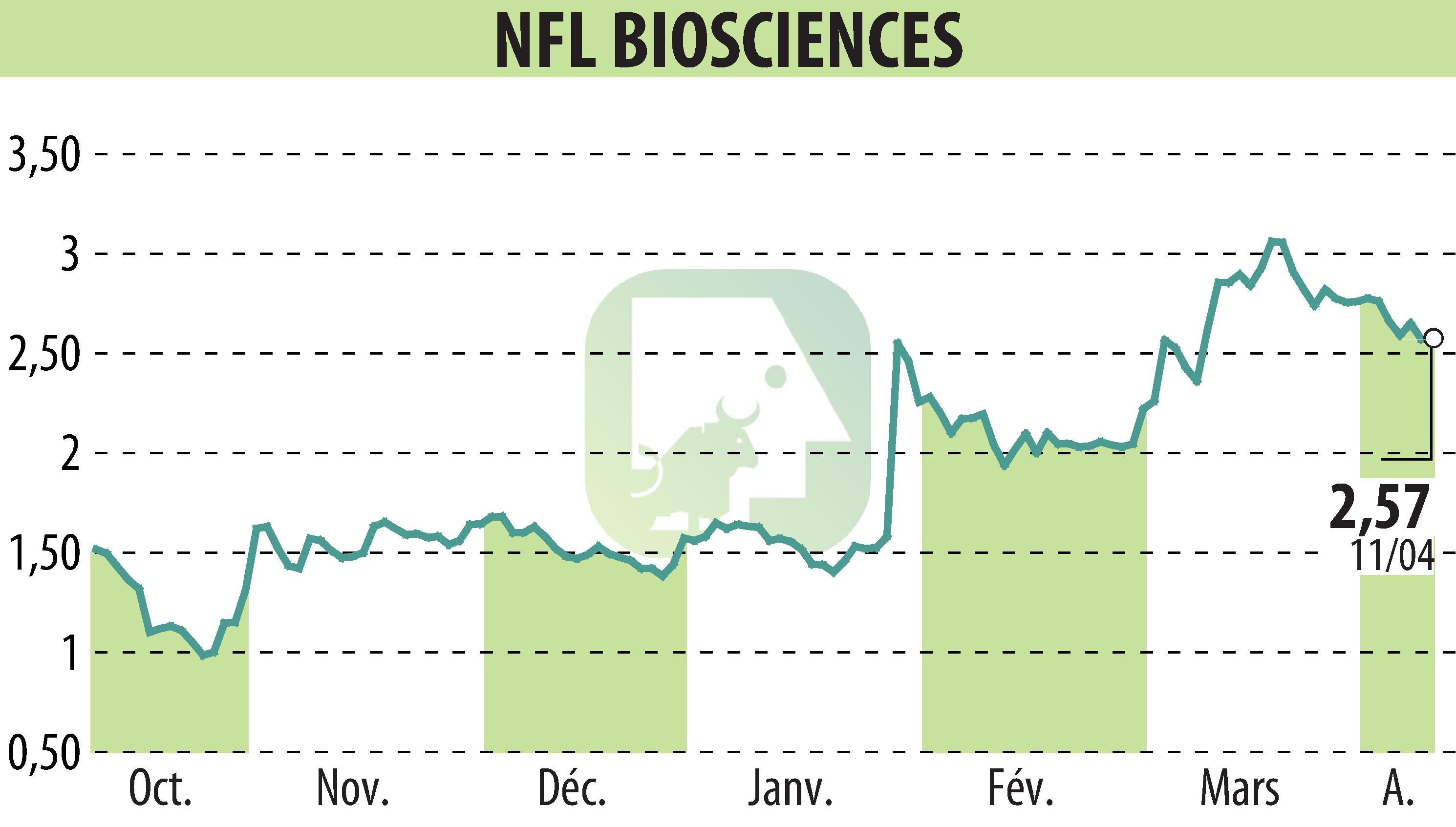 Stock price chart of NFL BIOSCIENCES (EPA:ALNFL) showing fluctuations.