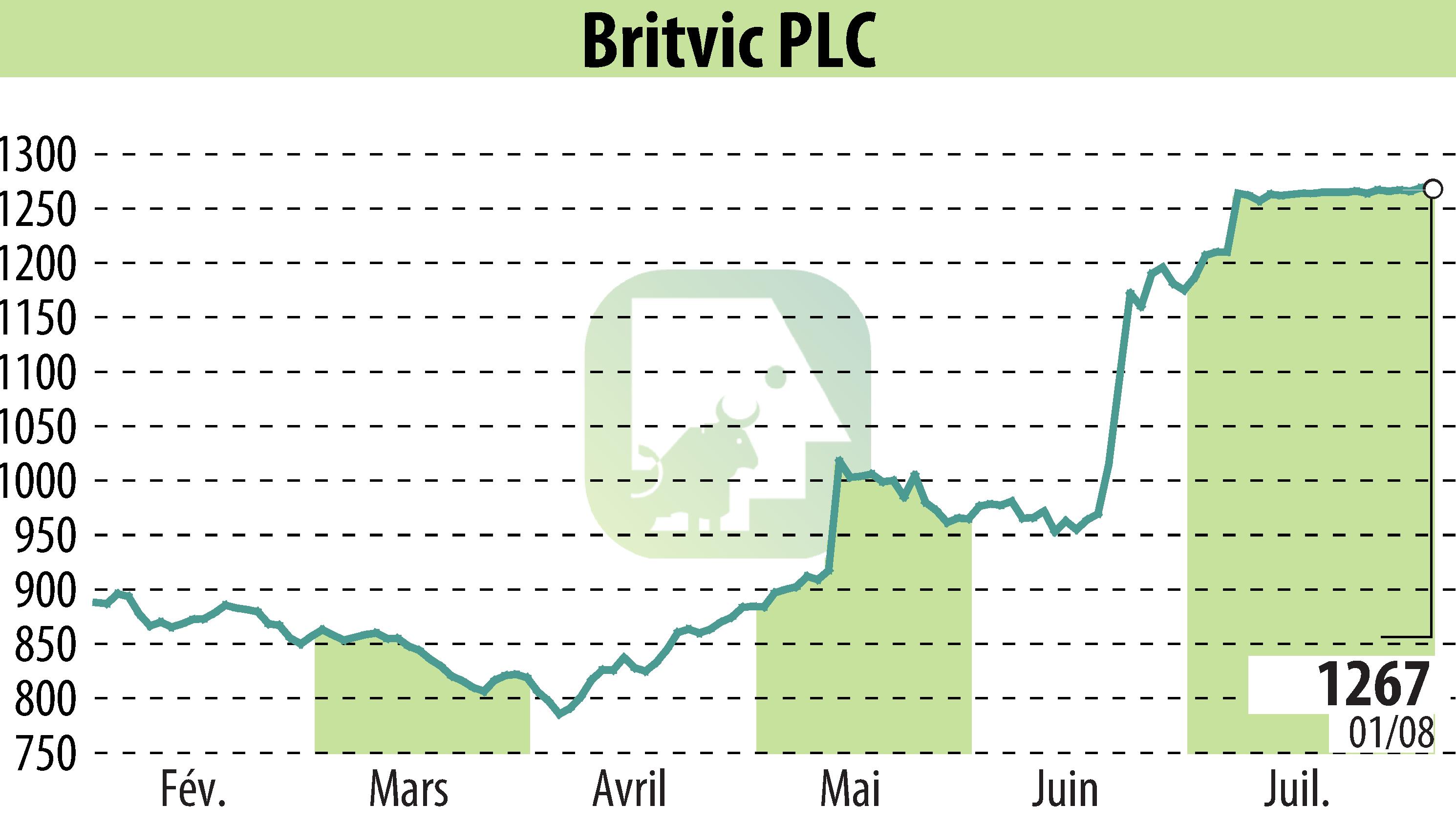 Stock price chart of Britvic Plc  (EBR:BVIC) showing fluctuations.