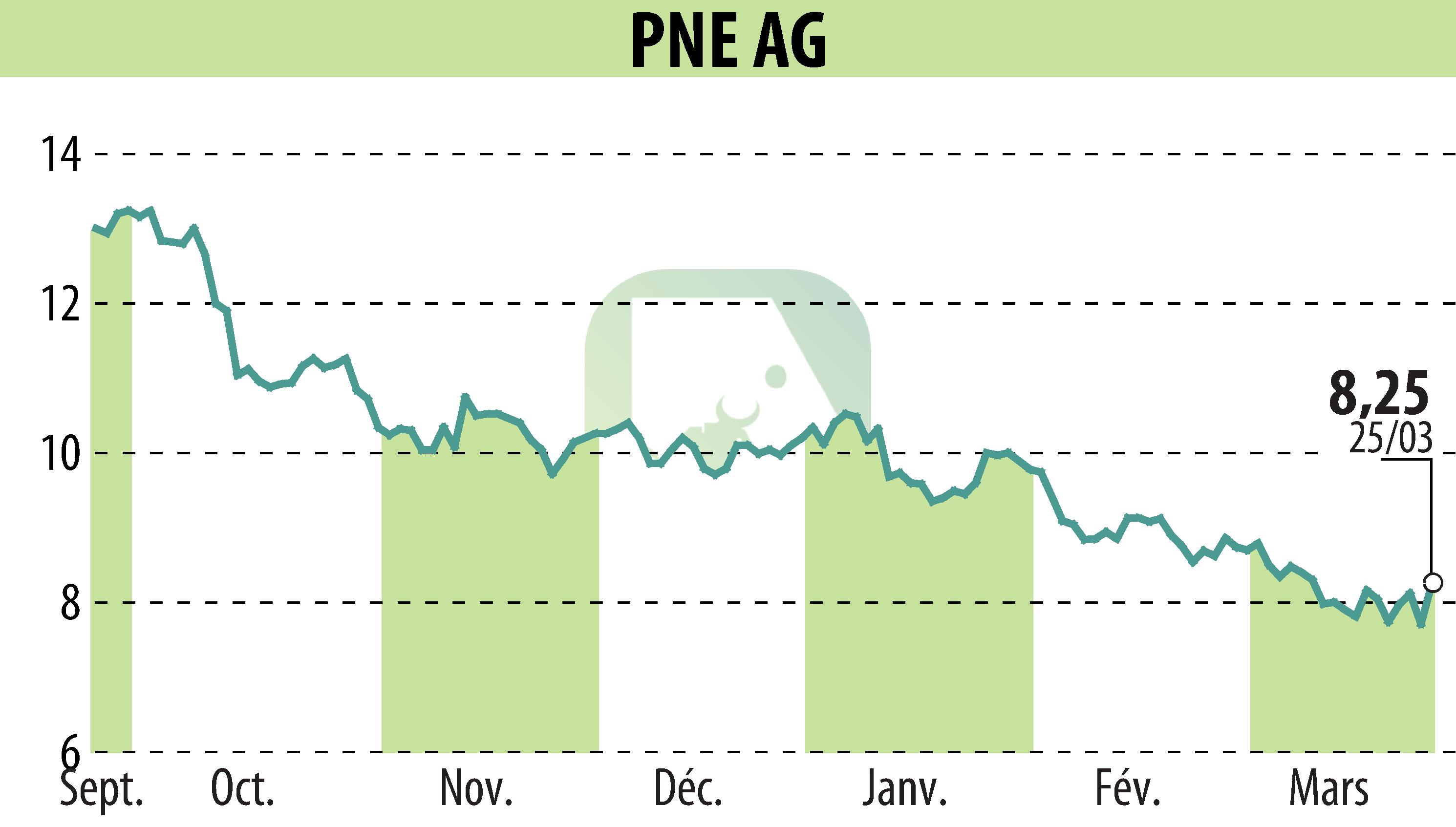 Stock price chart of PNE WIND AG (EBR:PNE3) showing fluctuations.