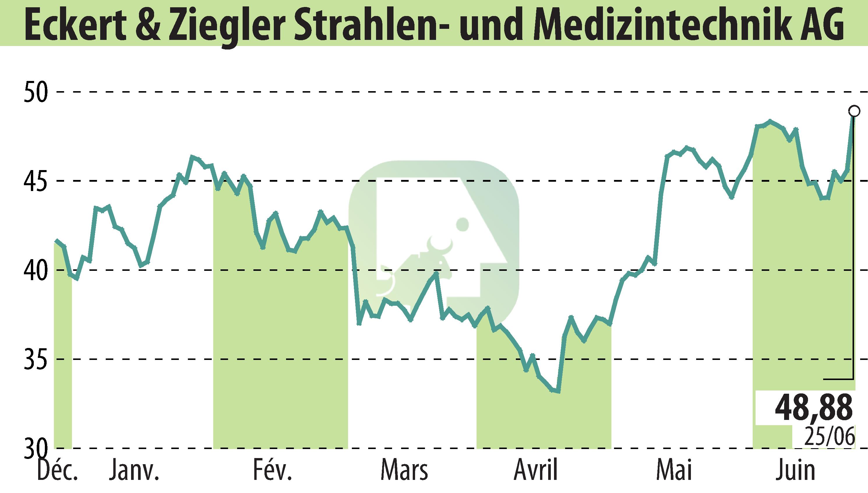 Graphique de l'évolution du cours de l'action Eckert & Ziegler Strahlen- Und Medizintechnik AG (EBR:EUZ).