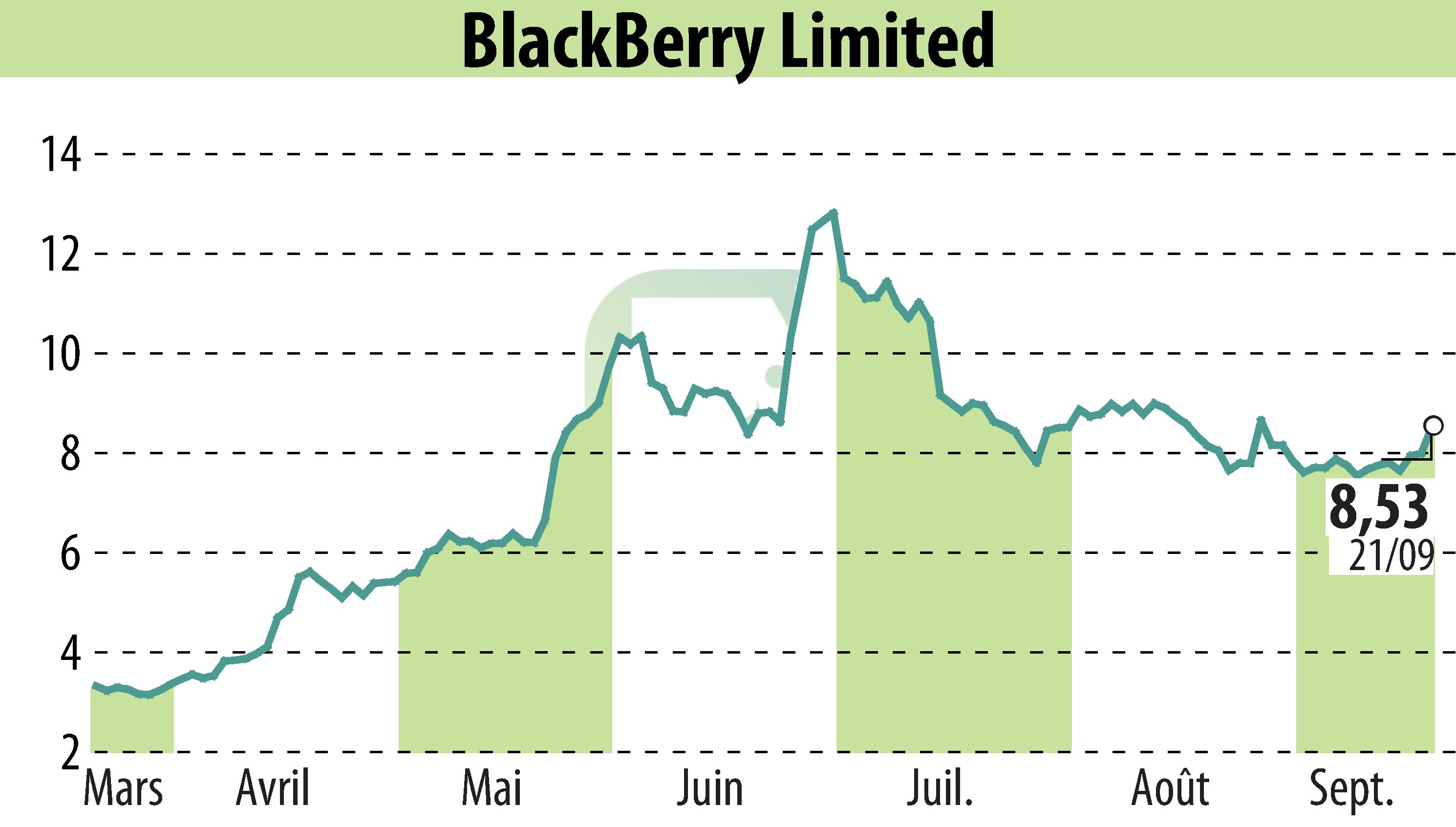 Stock price chart of BlackBerry QNX (EBR:BB) showing fluctuations.