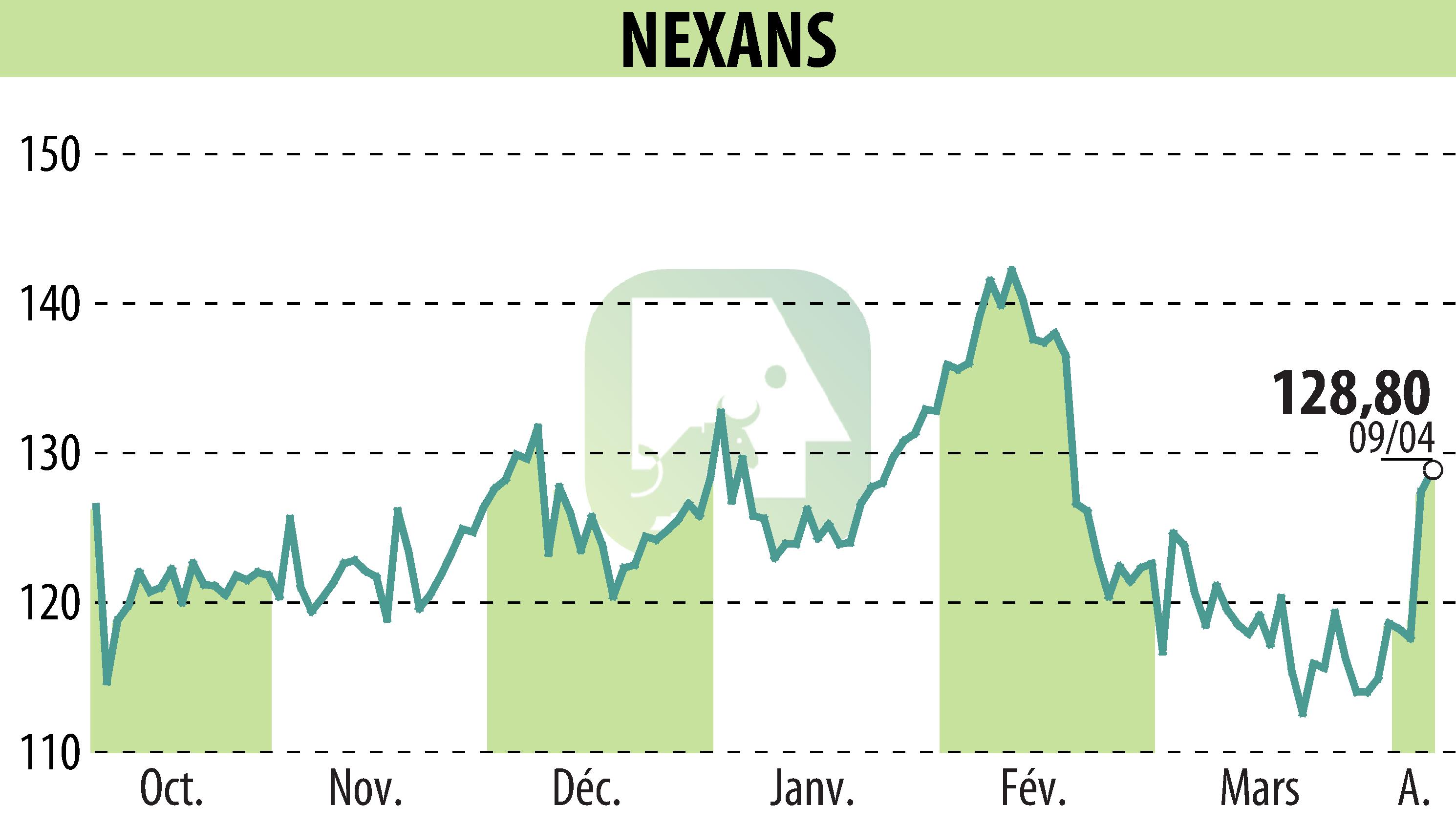 Stock price chart of NEXANS (EPA:NEX) showing fluctuations.