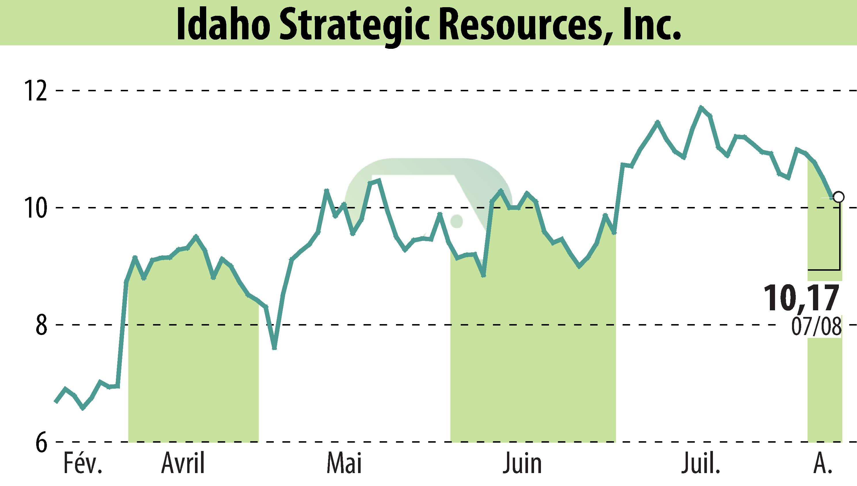 Stock price chart of Idaho Strategic Resources, Inc. (EBR:IDR) showing fluctuations.