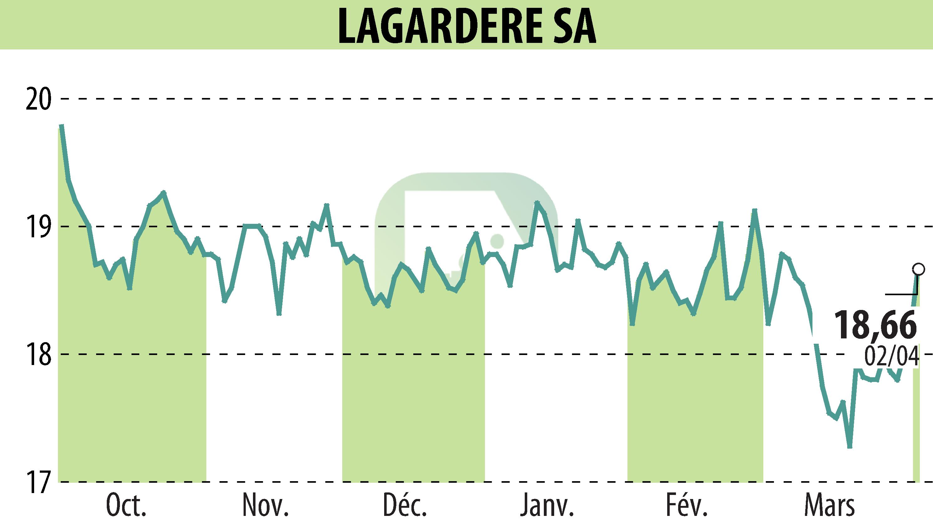 Stock price chart of LAGARDERE (EPA:MMB) showing fluctuations.