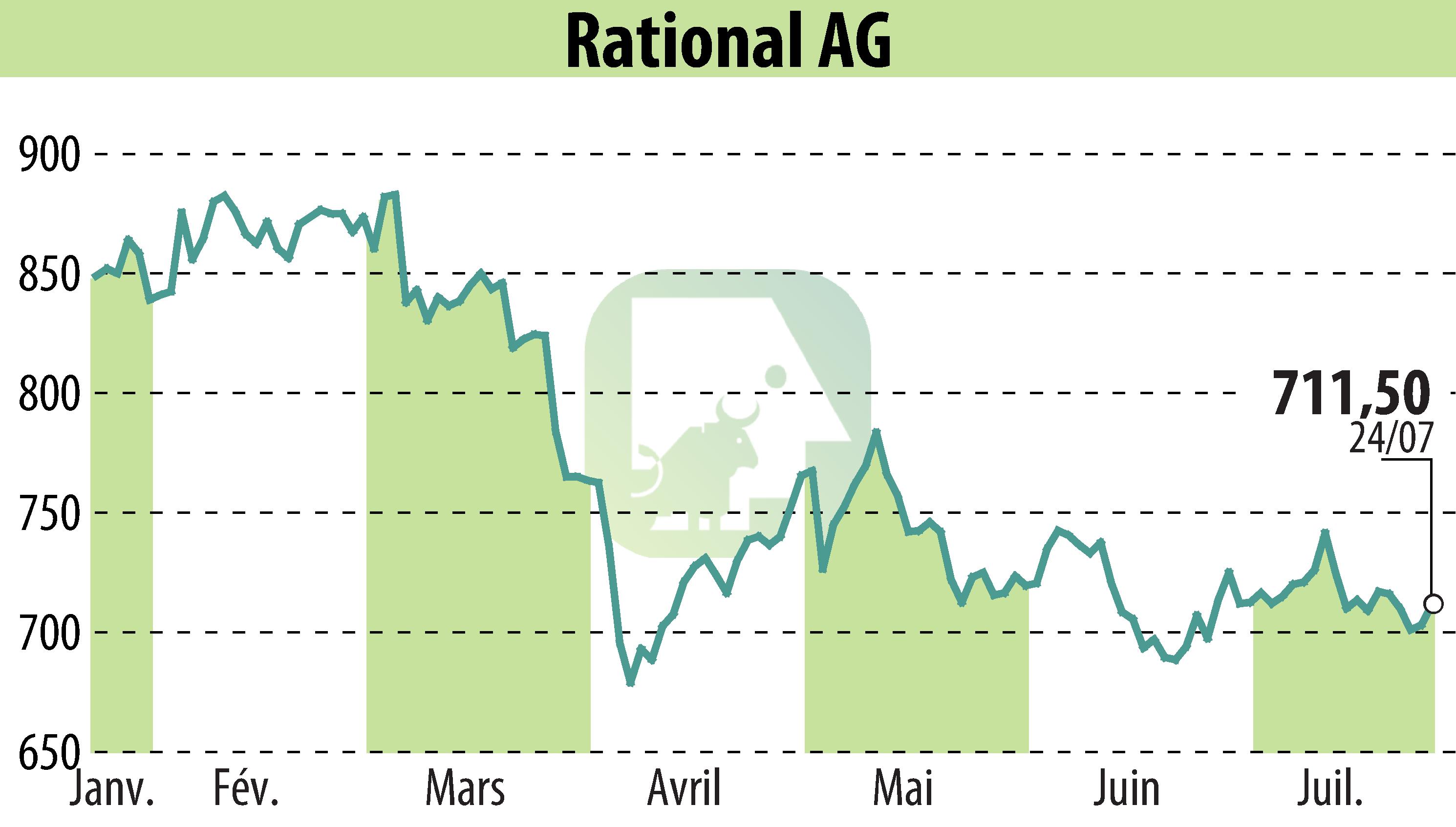 Stock price chart of RATIONAL AG (EBR:RAA) showing fluctuations.