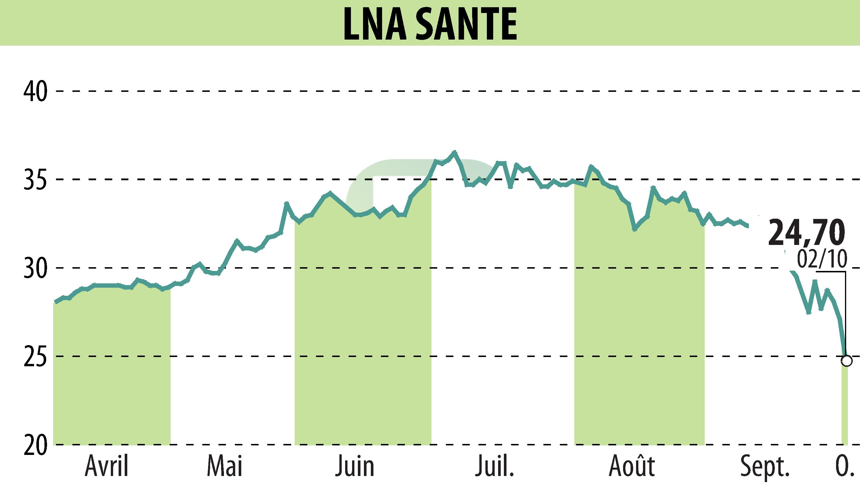 Stock price chart of LNA SANTE (EPA:LNA) showing fluctuations.