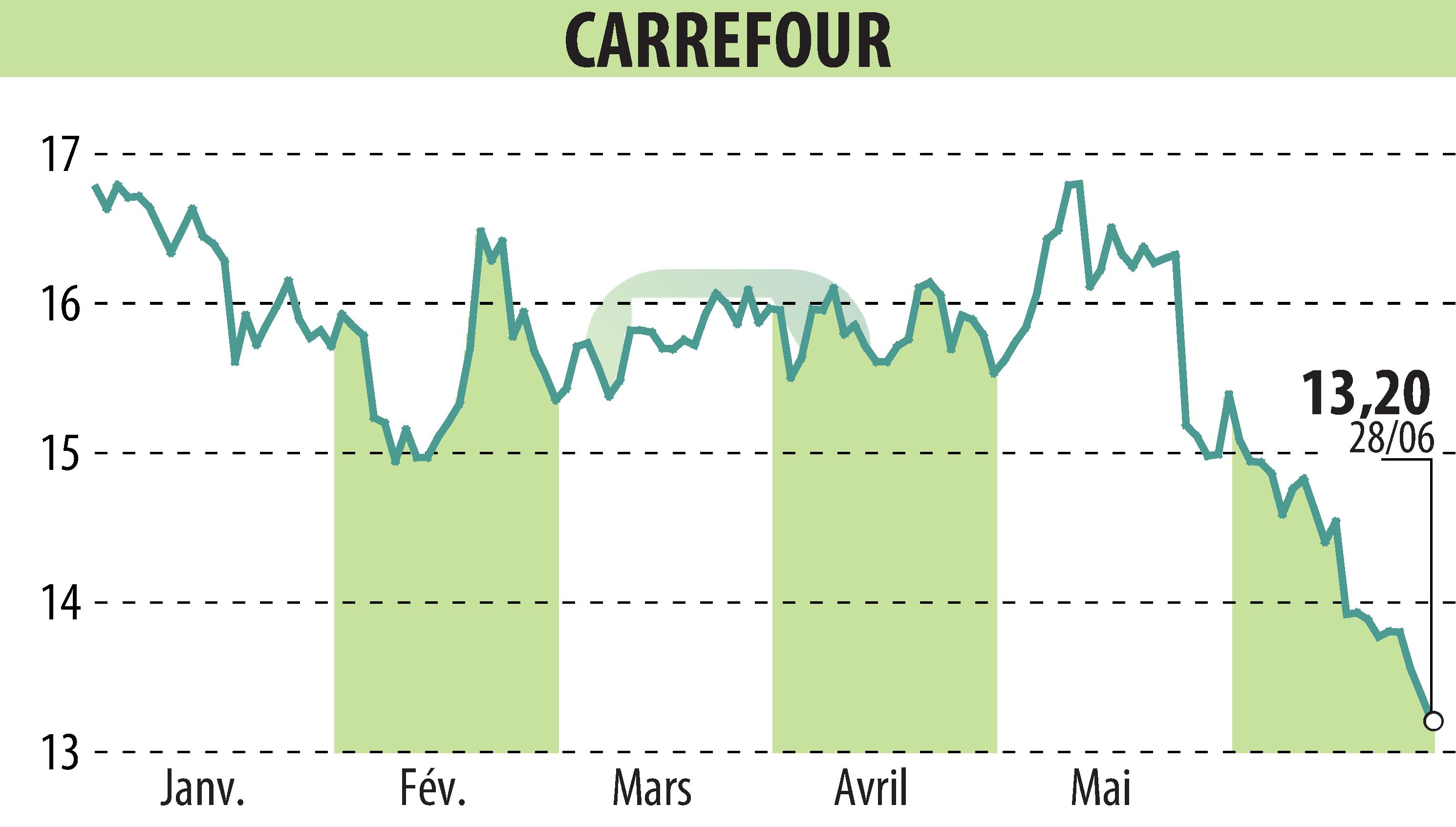 Stock price chart of CARREFOUR (EPA:CA) showing fluctuations.