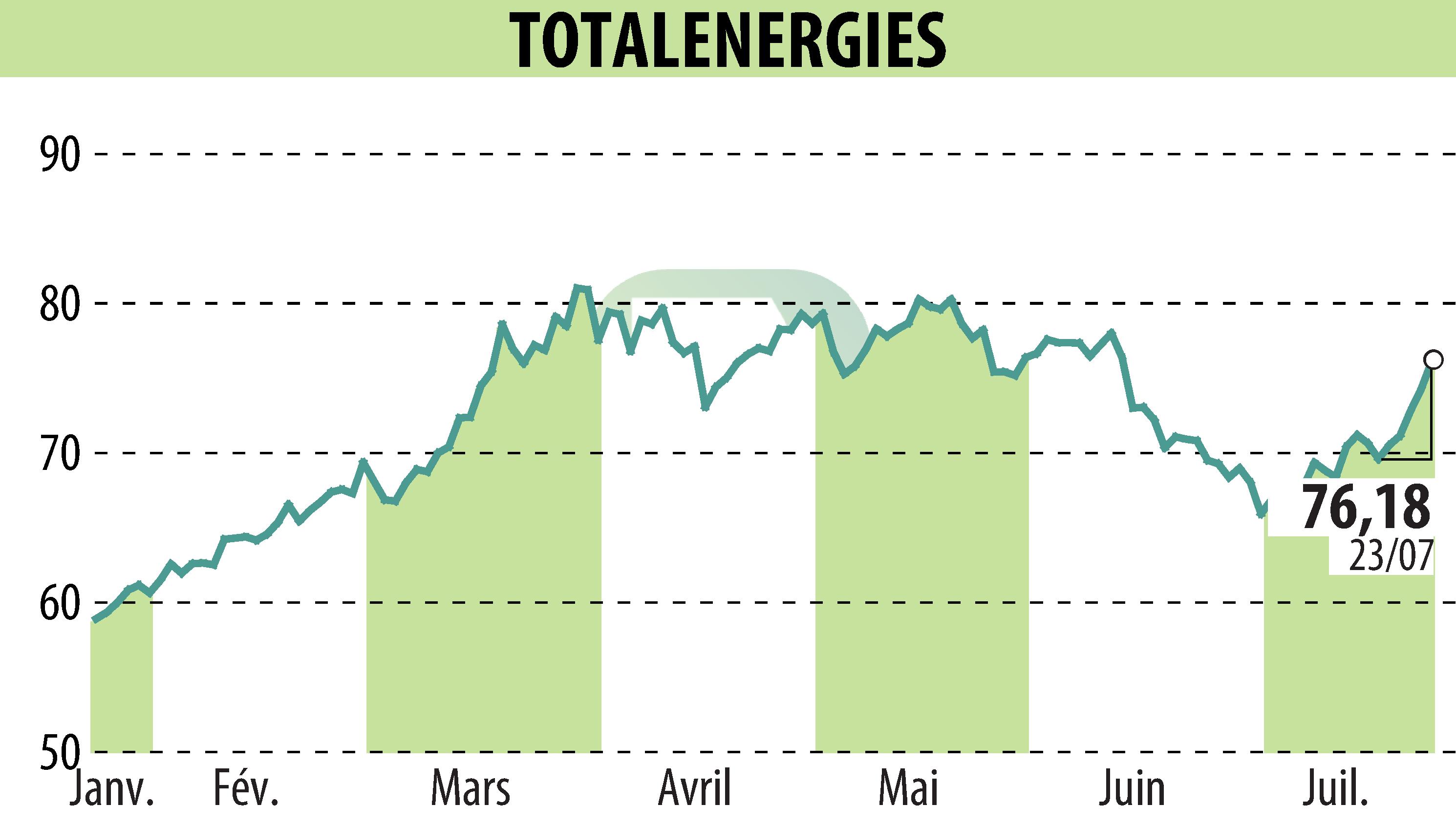Graphique de l'évolution du cours de l'action TOTALENERGIES (EPA:TTE).