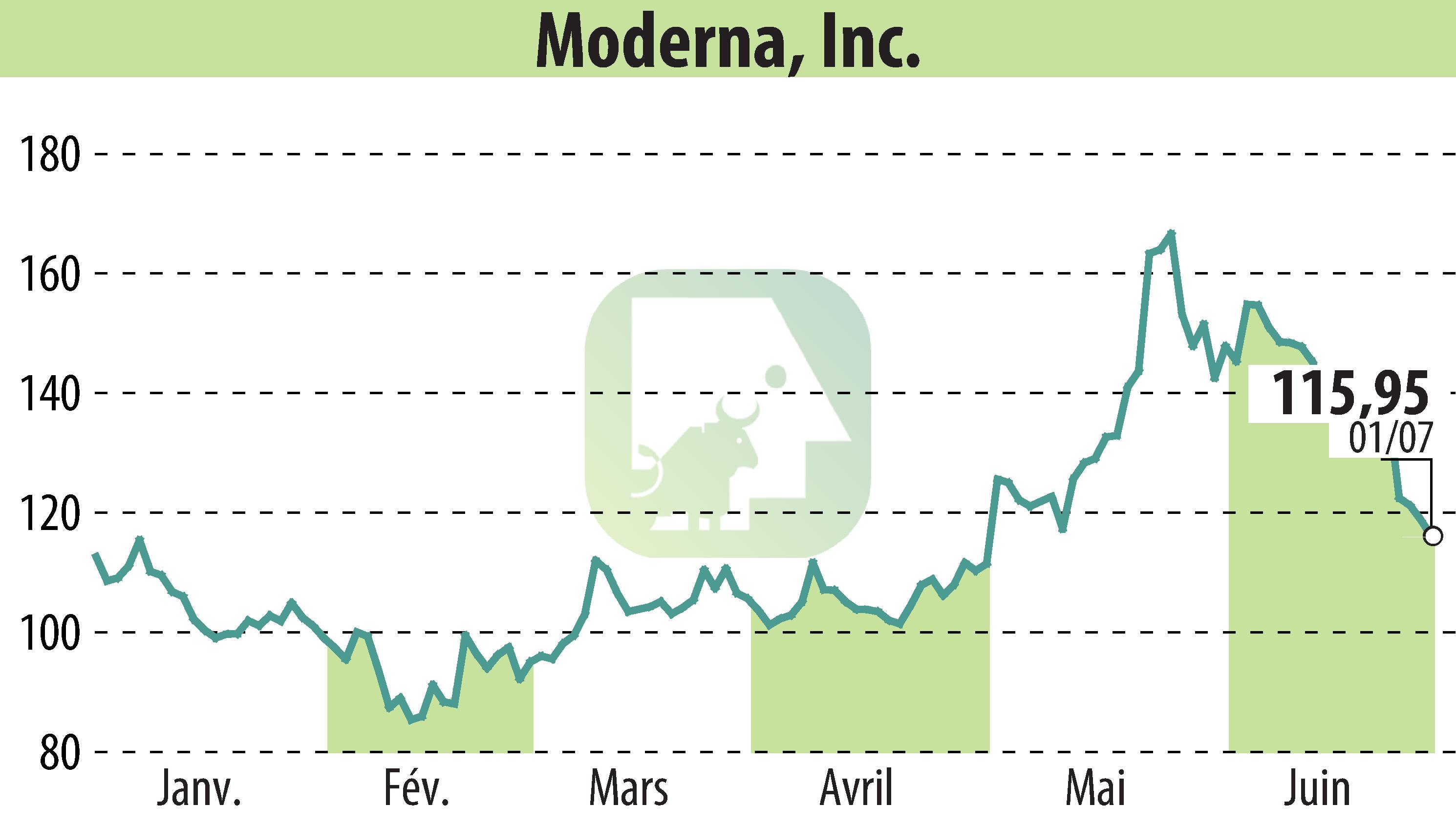 Stock price chart of Moderna, Inc. (EBR:MRNA) showing fluctuations.