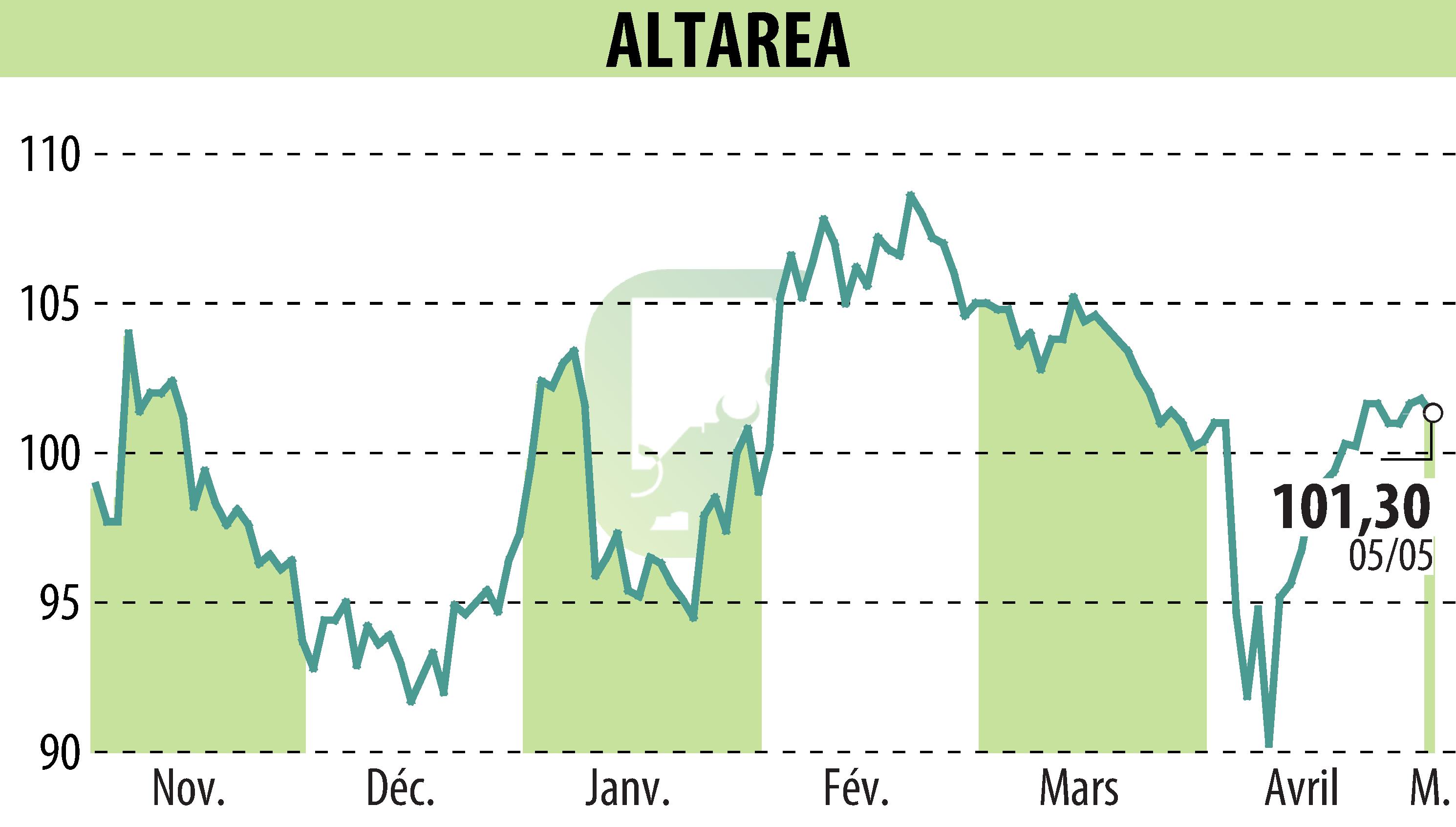 Stock price chart of ALTAREA (EPA:ALTA) showing fluctuations.