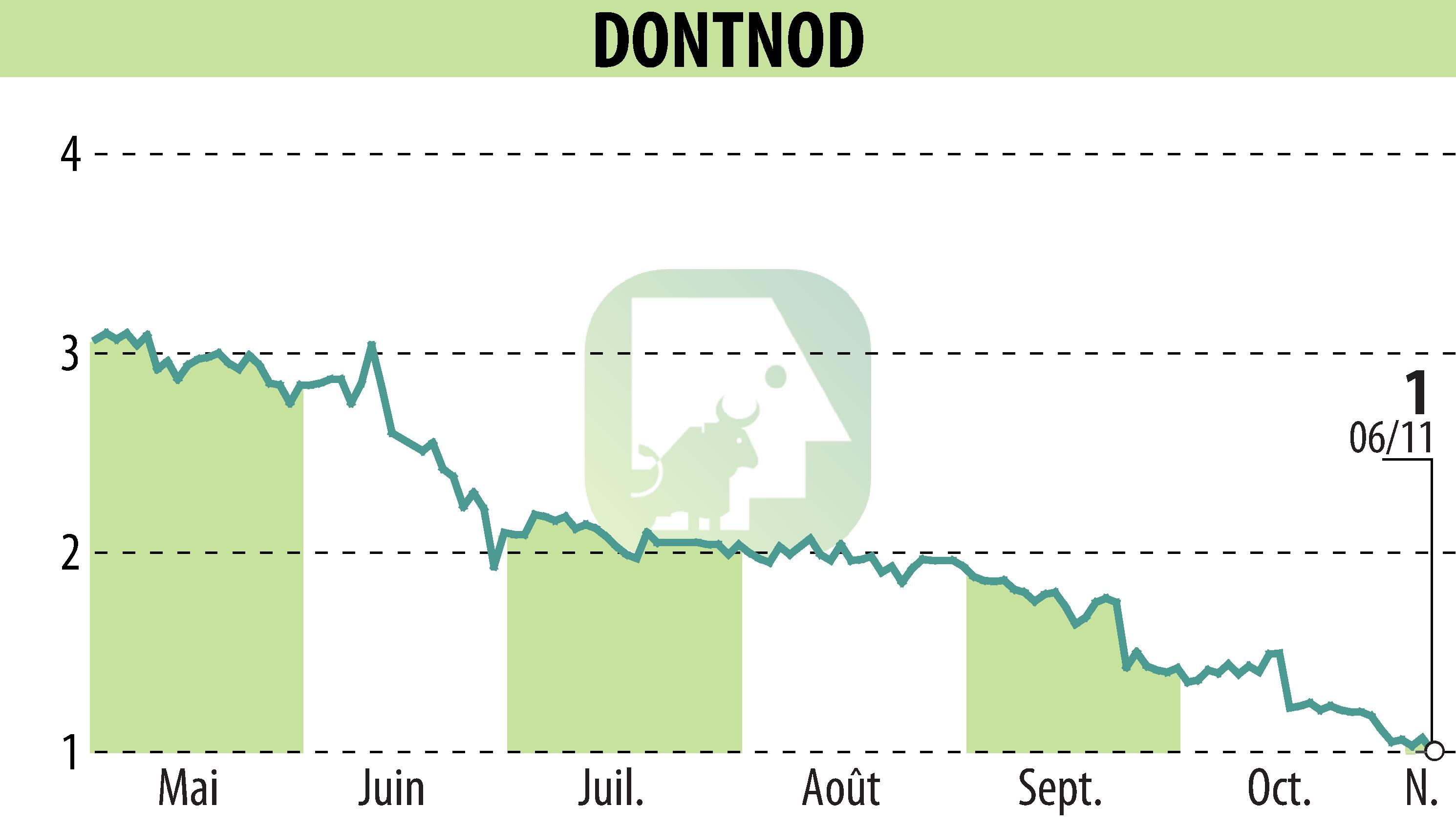 Graphique de l'évolution du cours de l'action DONTNOD (EPA:ALDNE).