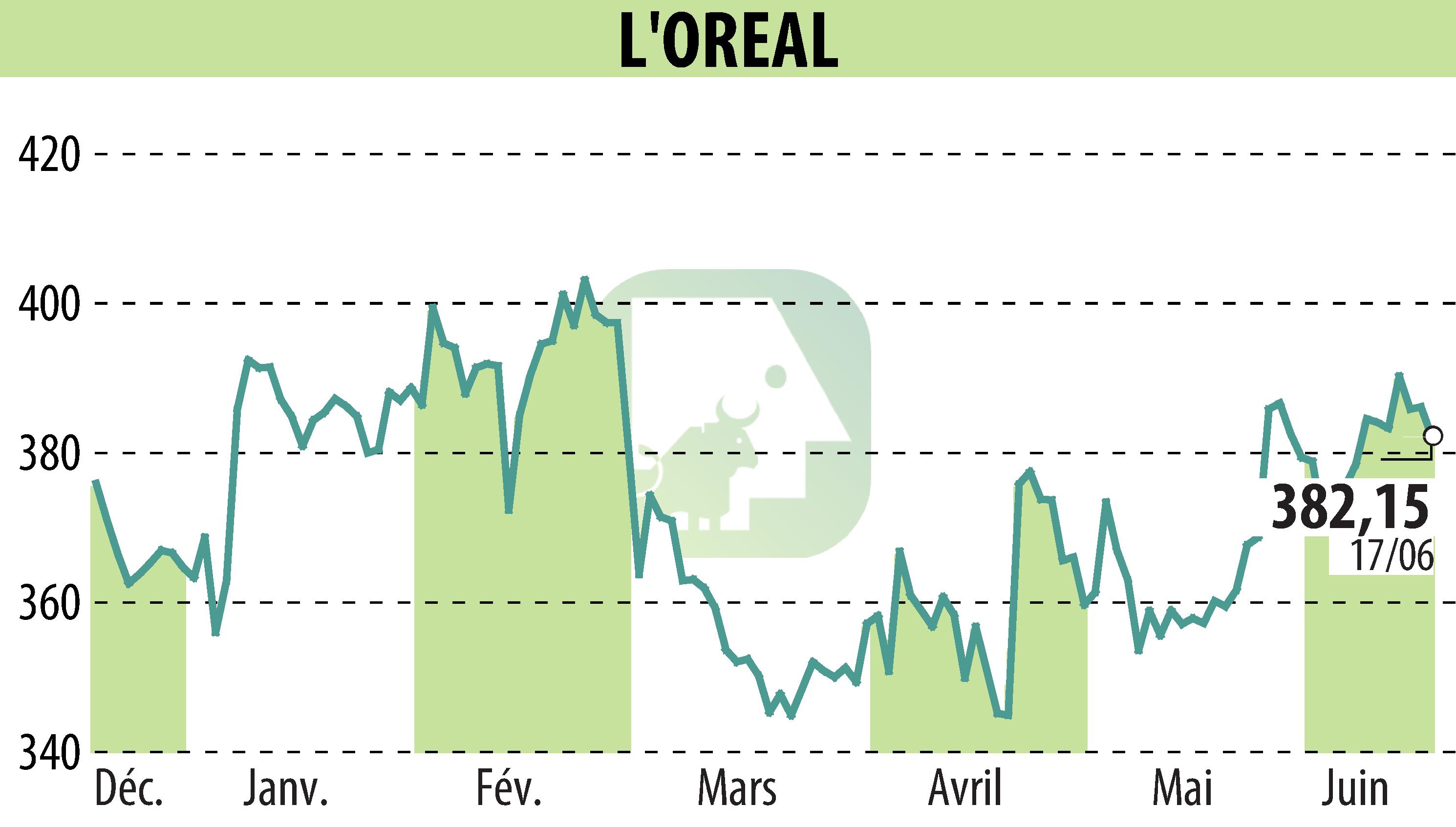 Stock price chart of L'OREAL (EPA:OR) showing fluctuations.
