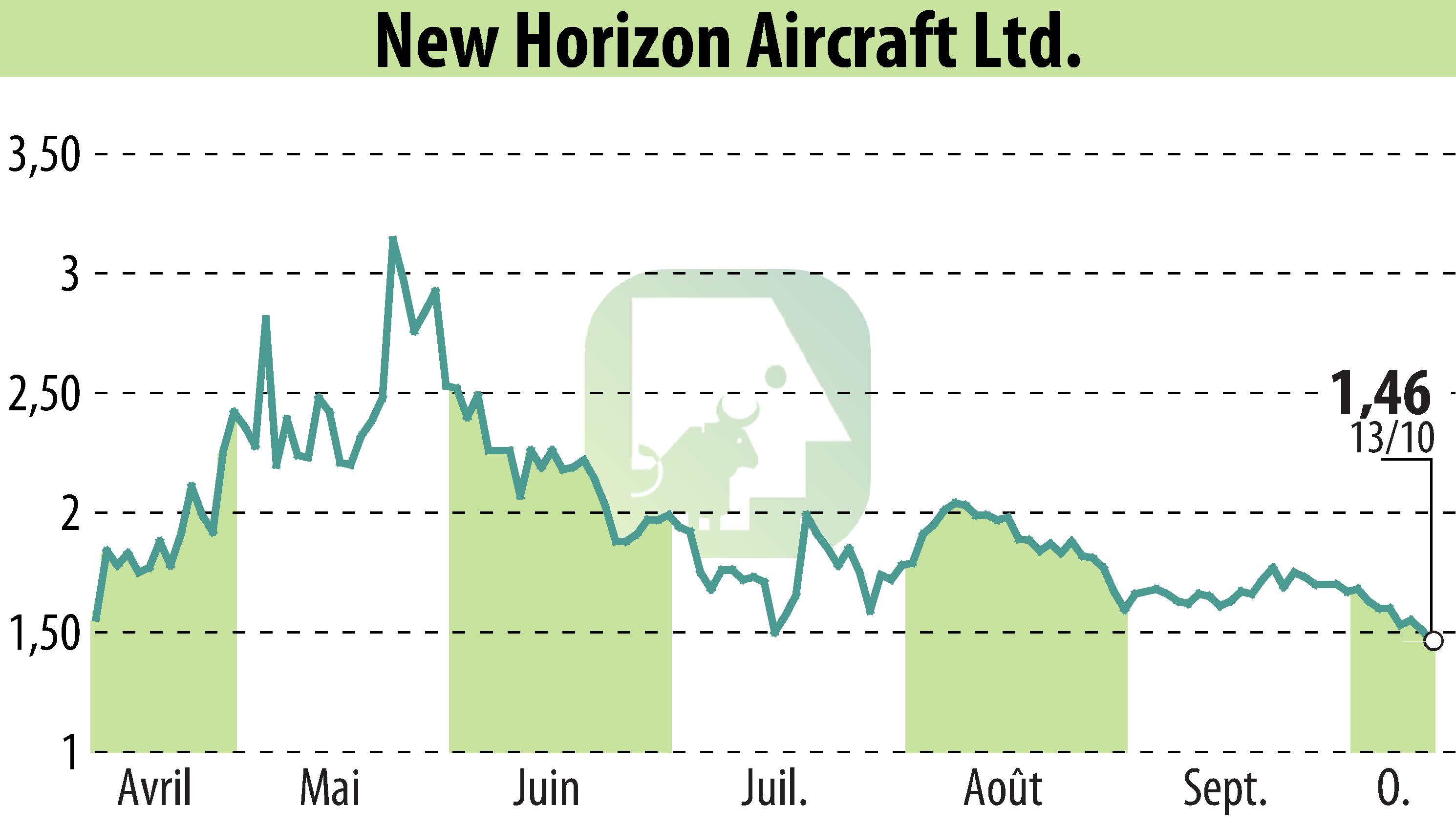 Stock price chart of Horizon Aircraft (EBR:HOVR) showing fluctuations.
