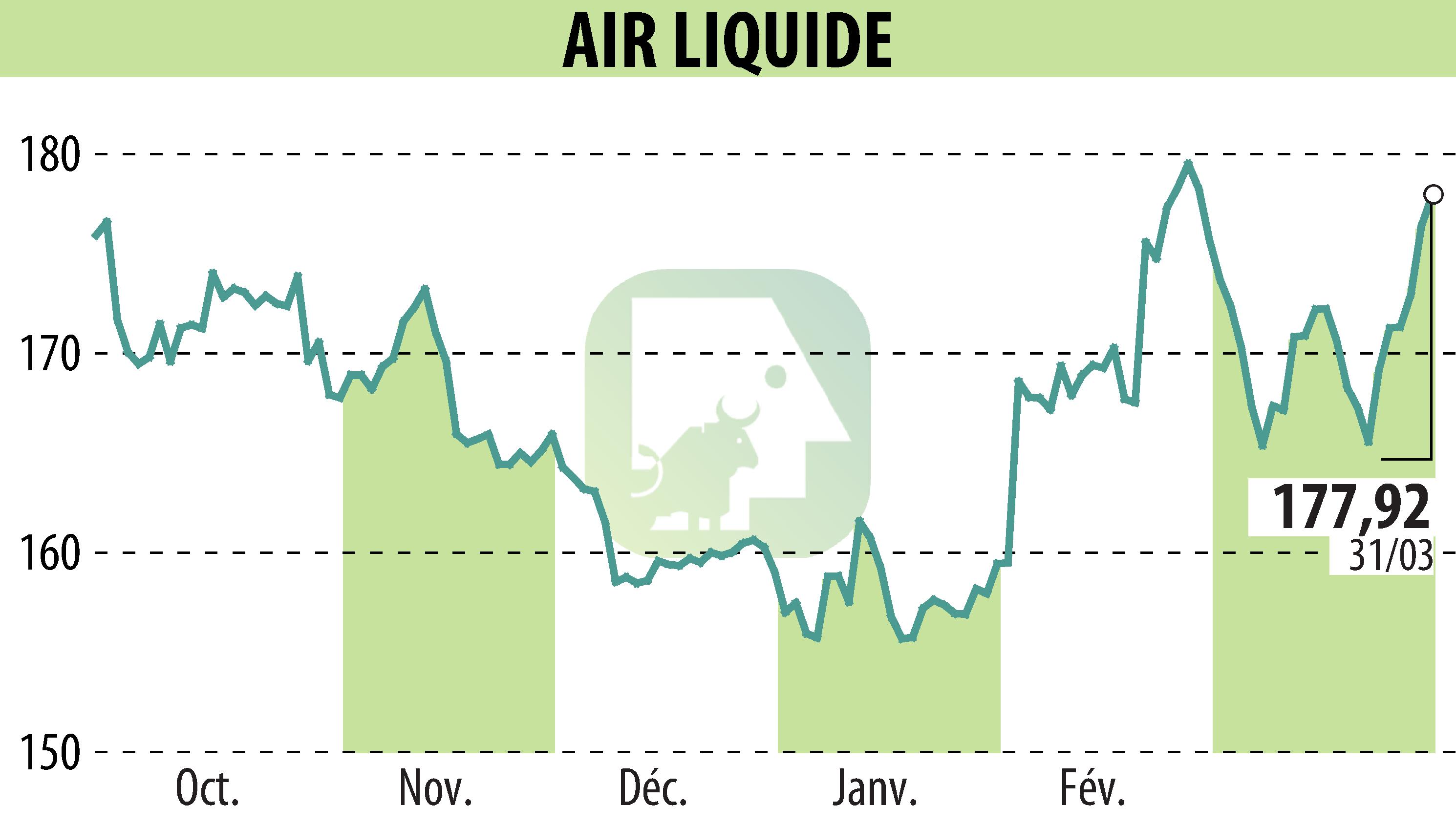 Graphique de l'évolution du cours de l'action AIR LIQUIDE (EPA:AI).