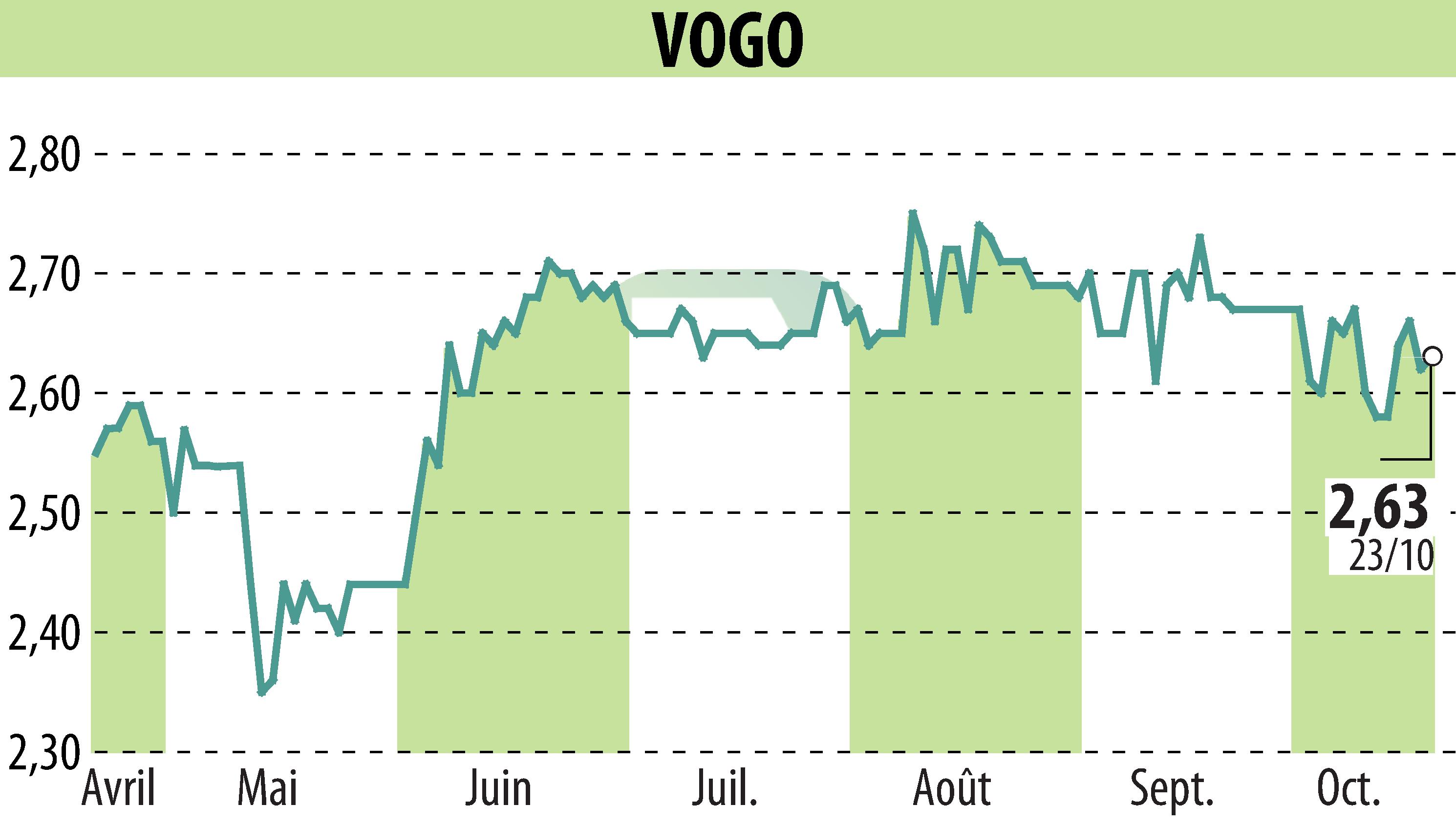 Stock price chart of VOGO (EPA:ALVGO) showing fluctuations.