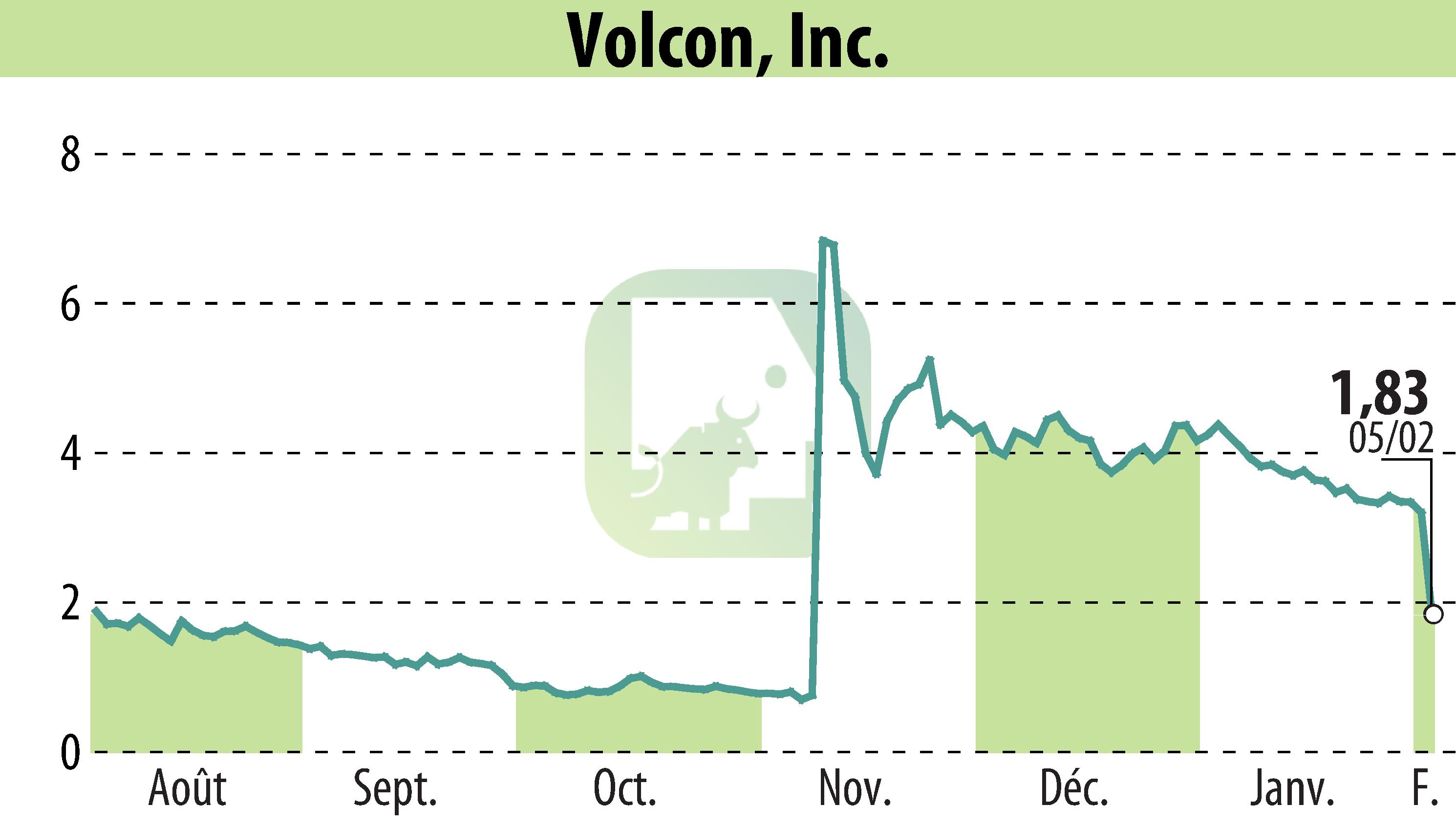 Graphique de l'évolution du cours de l'action Volcon EPowersports, Inc. (EBR:VLCN).