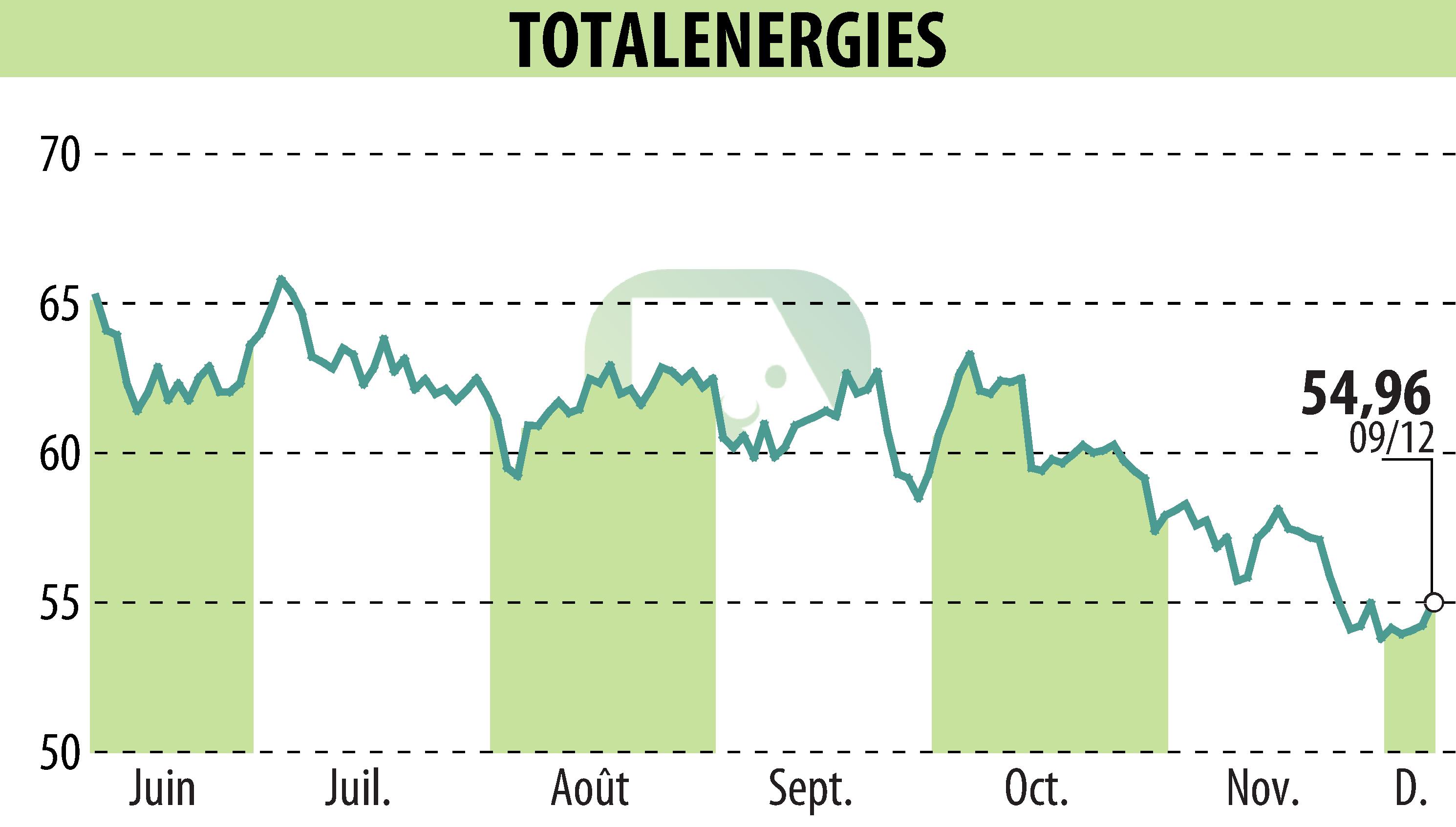 Graphique de l'évolution du cours de l'action TOTALENERGIES (EPA:TTE).