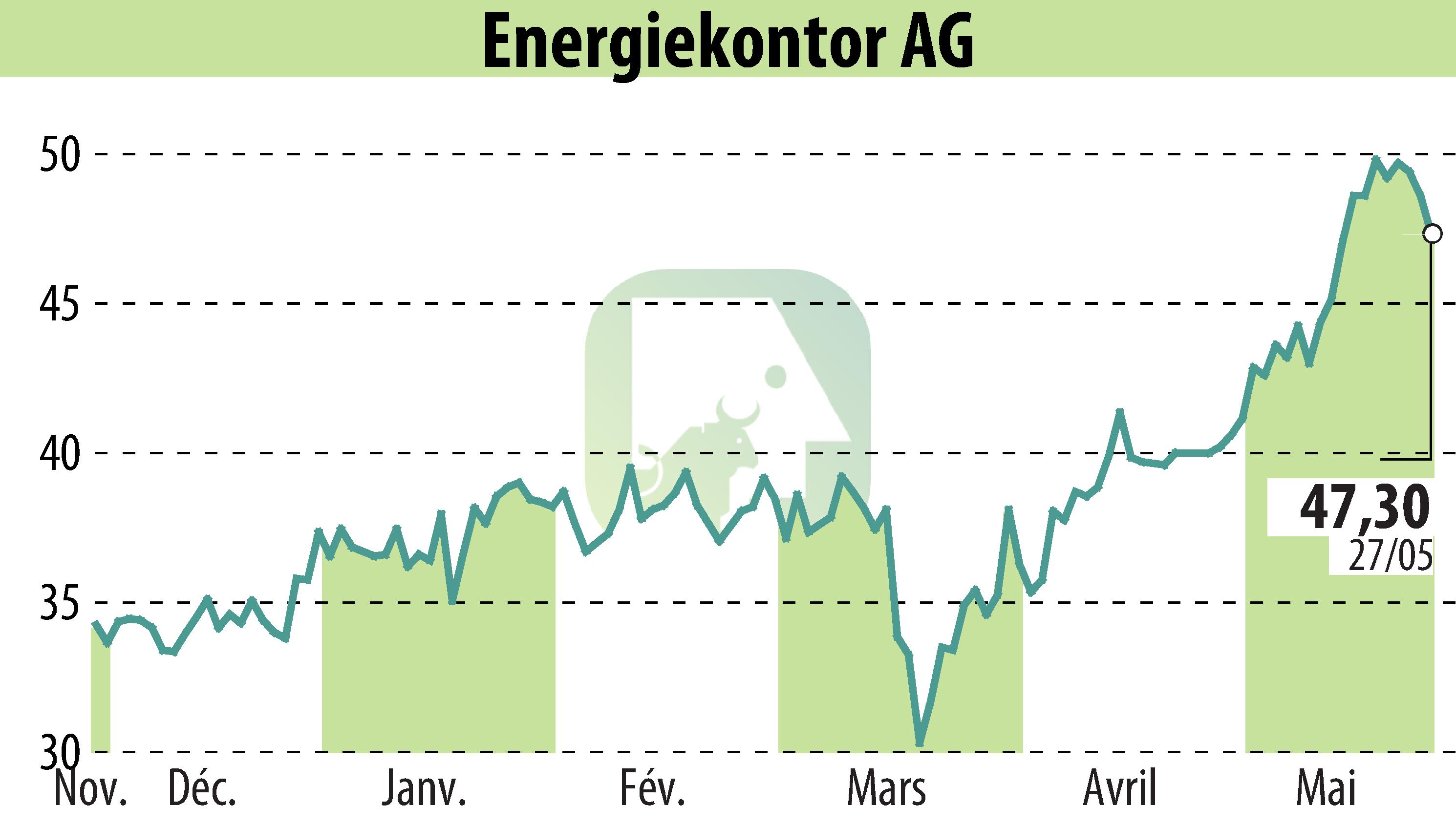 Stock price chart of Energiekontor AG (EBR:EKT) showing fluctuations.