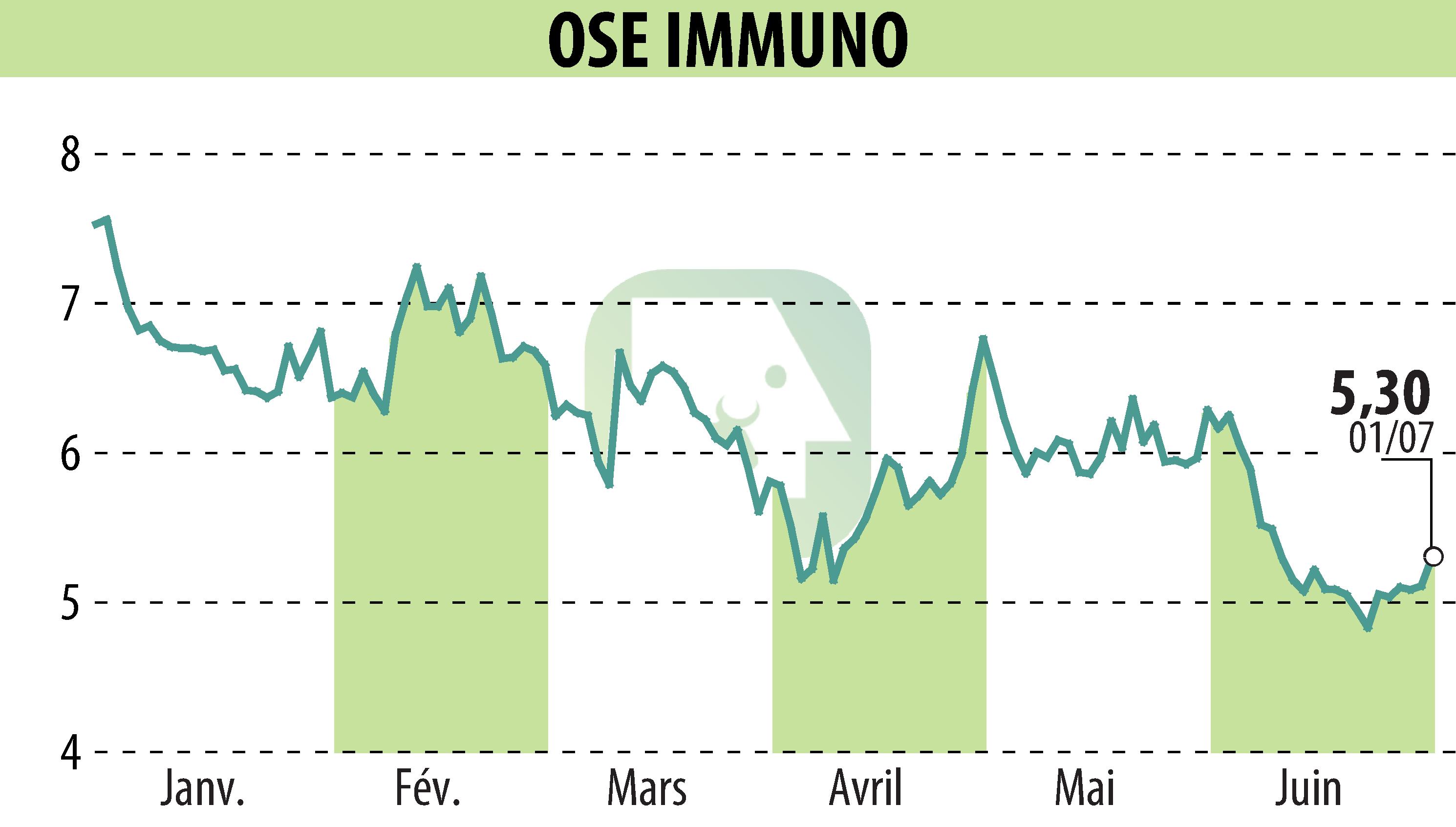 Stock price chart of ORPHAN SYNERGY EUROPE-PHARMA (EPA:OSE) showing fluctuations.