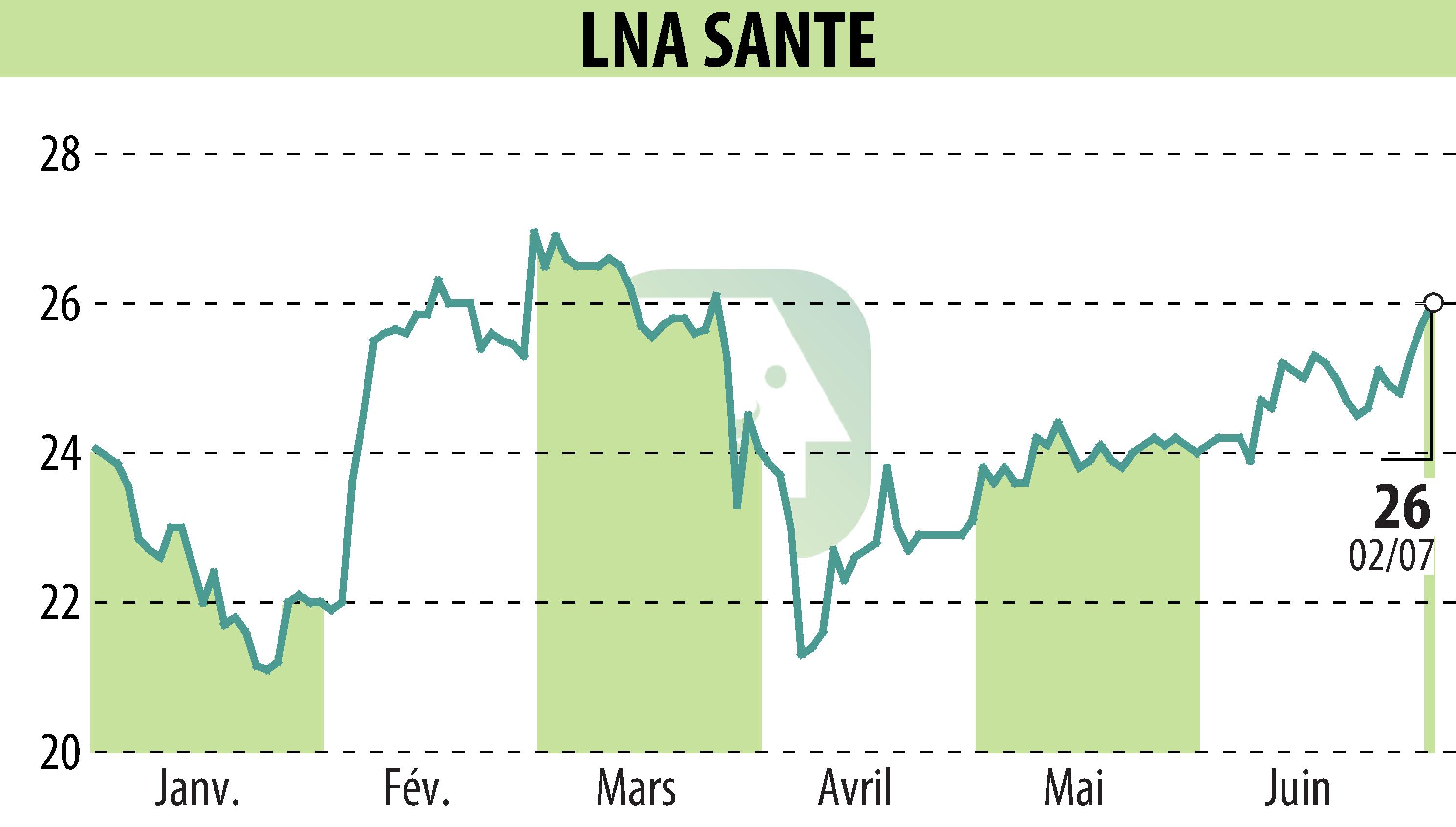 Stock price chart of LNA SANTE (EPA:LNA) showing fluctuations.