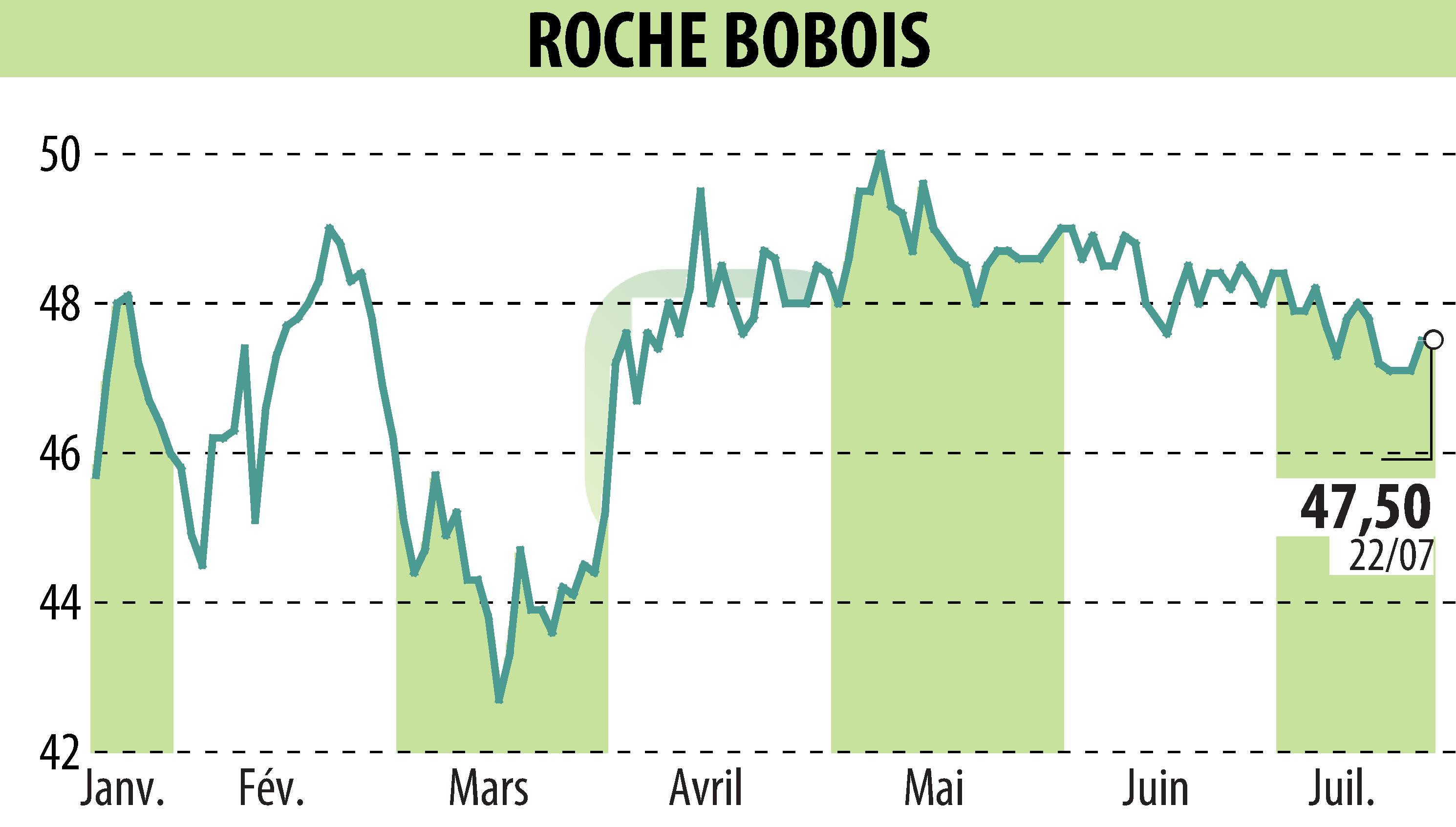 Stock price chart of ROCHE BOBOIS (EPA:RBO) showing fluctuations.