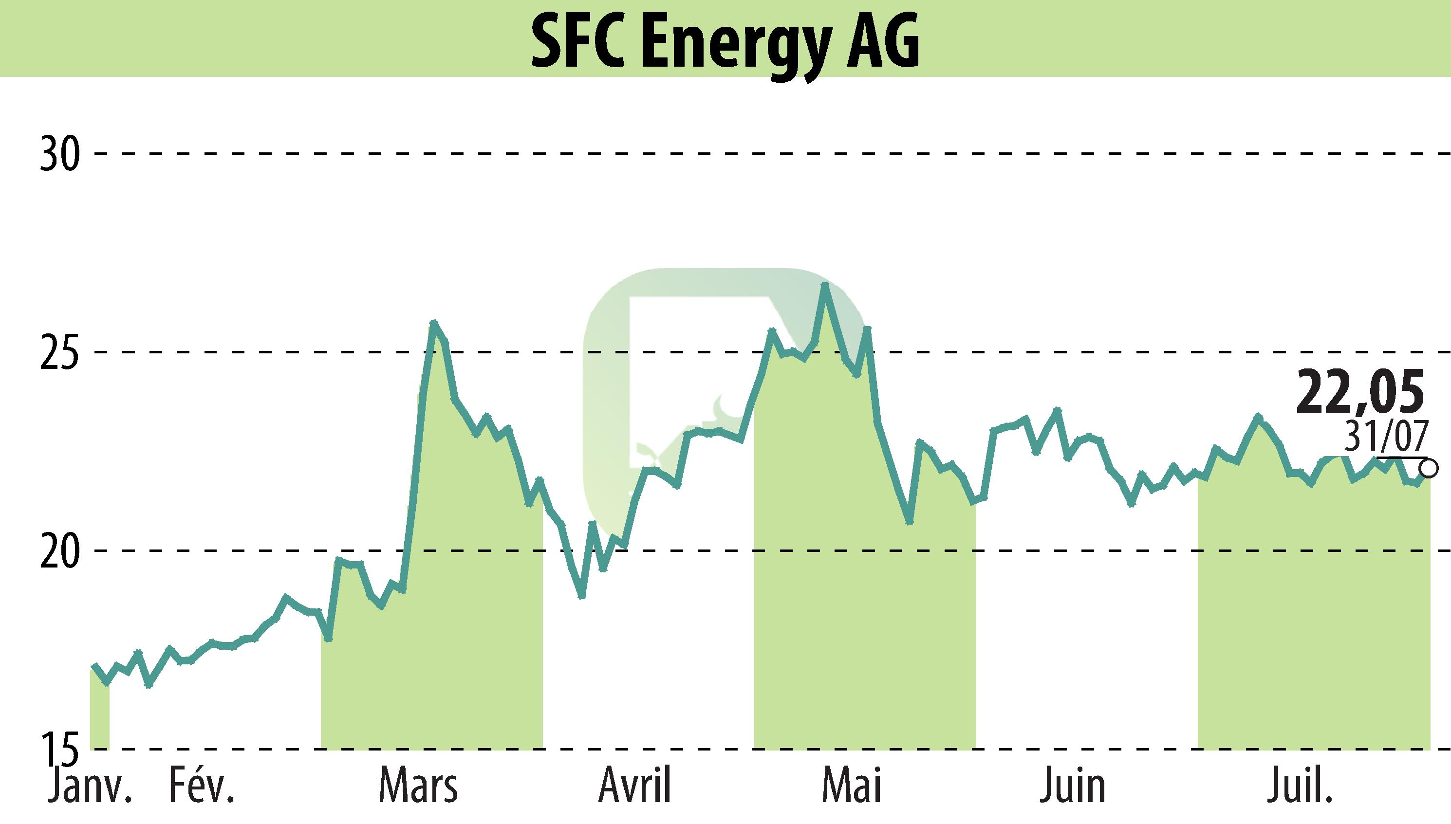Graphique de l'évolution du cours de l'action SFC Energy AG (EBR:F3C).