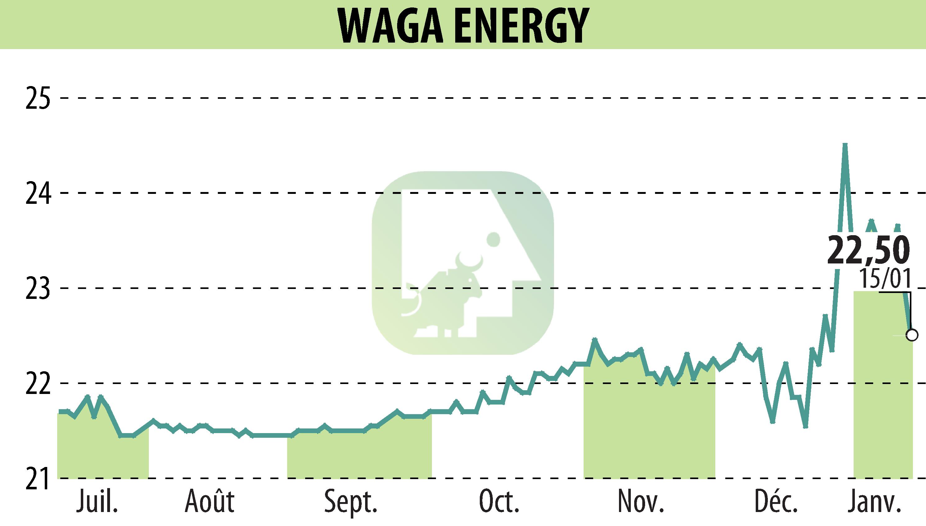 Stock price chart of Waga Energy (EPA:WAGA) showing fluctuations.
