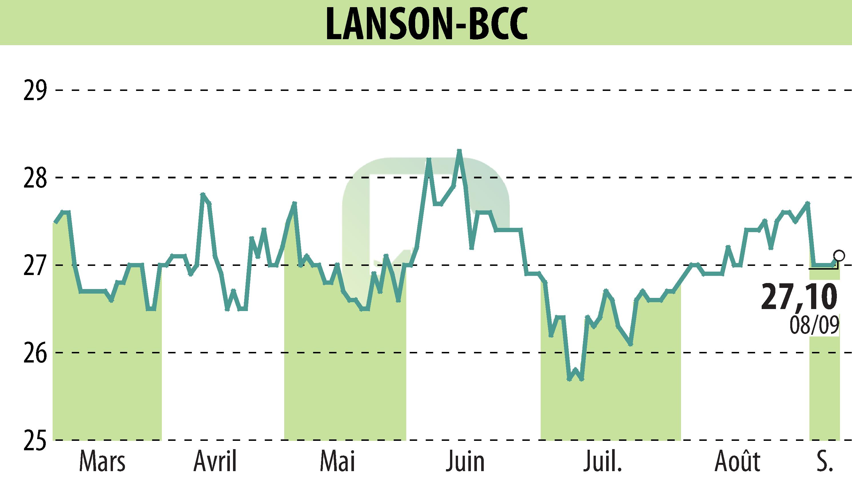 Stock price chart of LANSON-BCC (EPA:ALLAN) showing fluctuations.