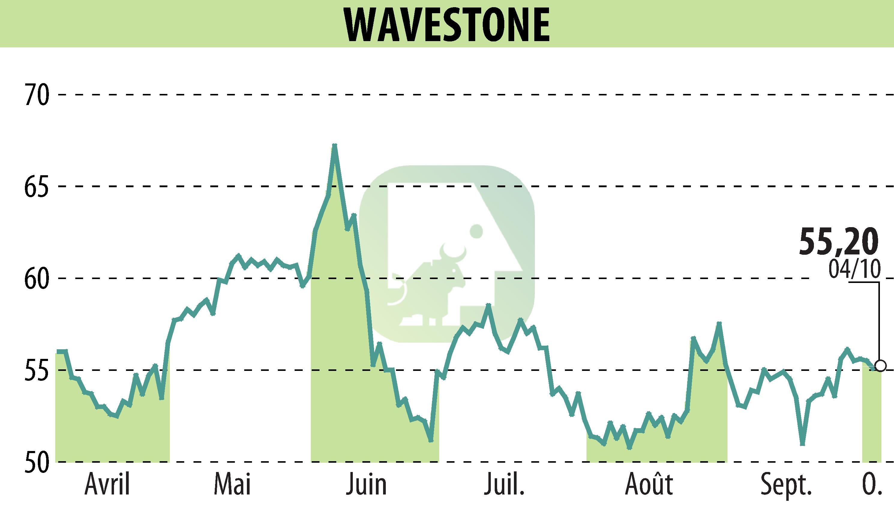 Graphique de l'évolution du cours de l'action WAVESTONE (EPA:WAVE).